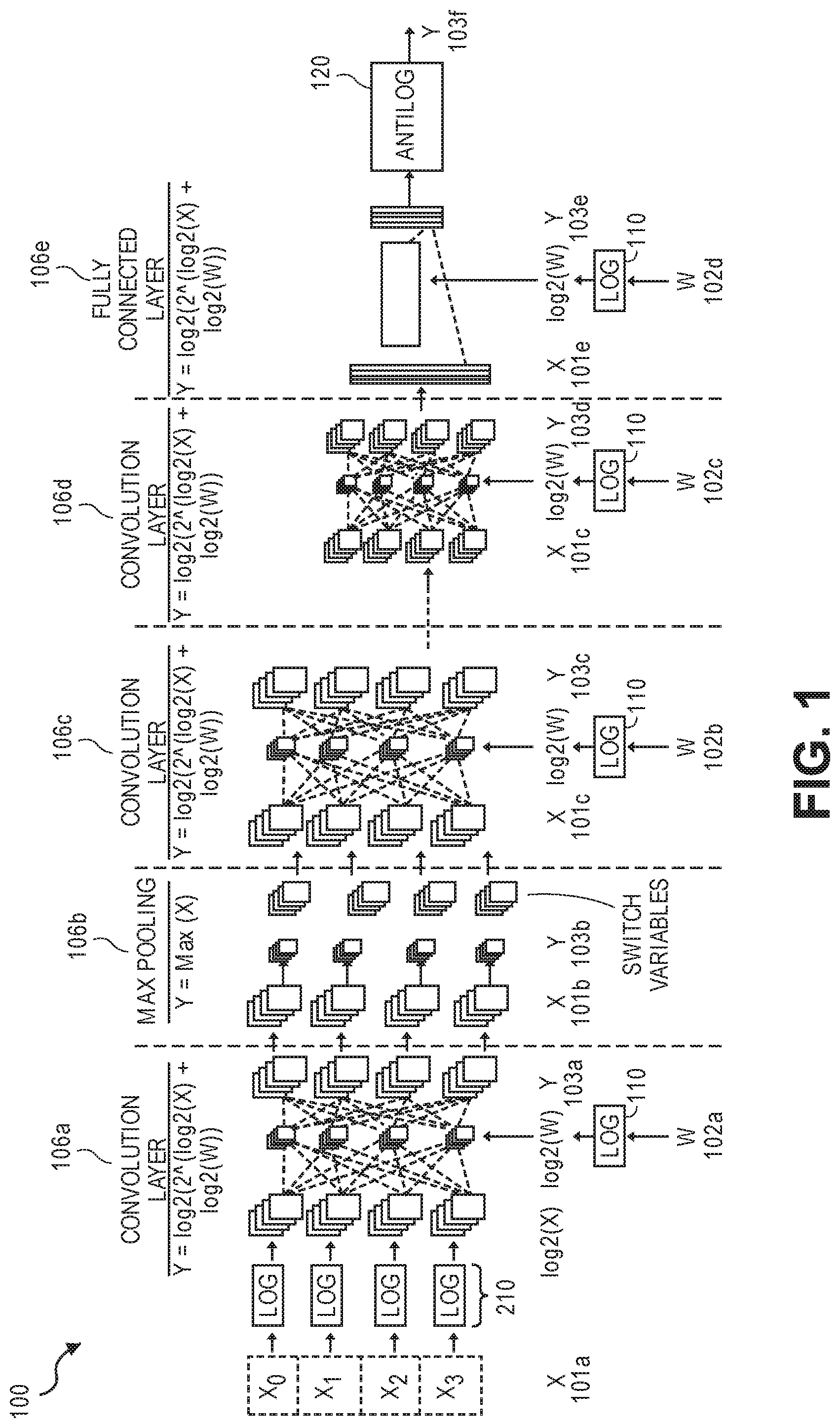 Patent US11775805 Figure 1 – Deep neural network architecture using piecewise linear approximation
