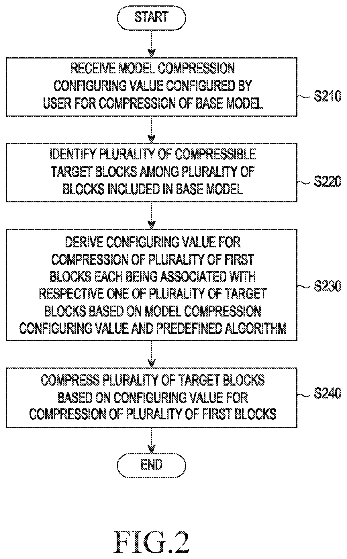 Patent US11775806 Figure 2 – Method of compressing neural network model and electronic apparatus for performing the same