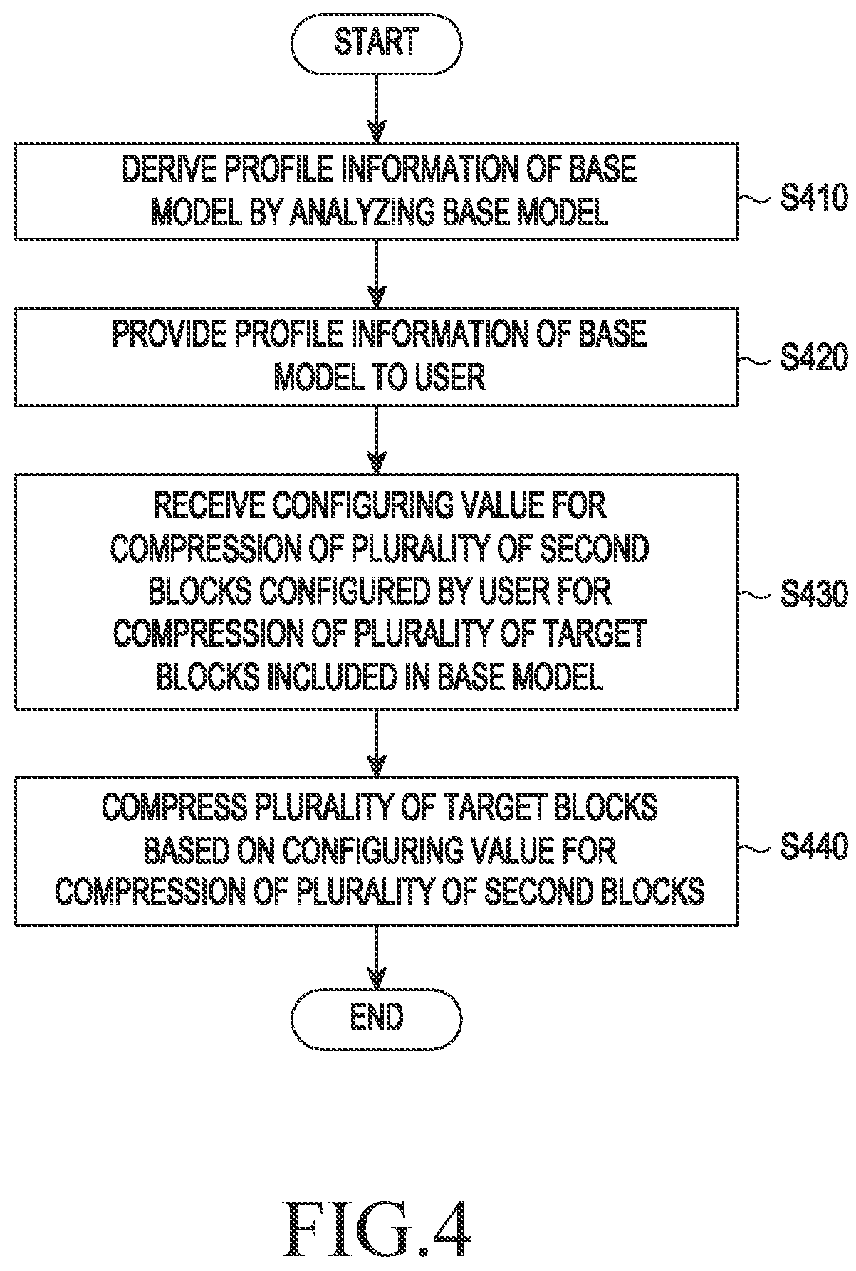 Patent US11775806 Figure 4 – Method of compressing neural network model and electronic apparatus for performing the same