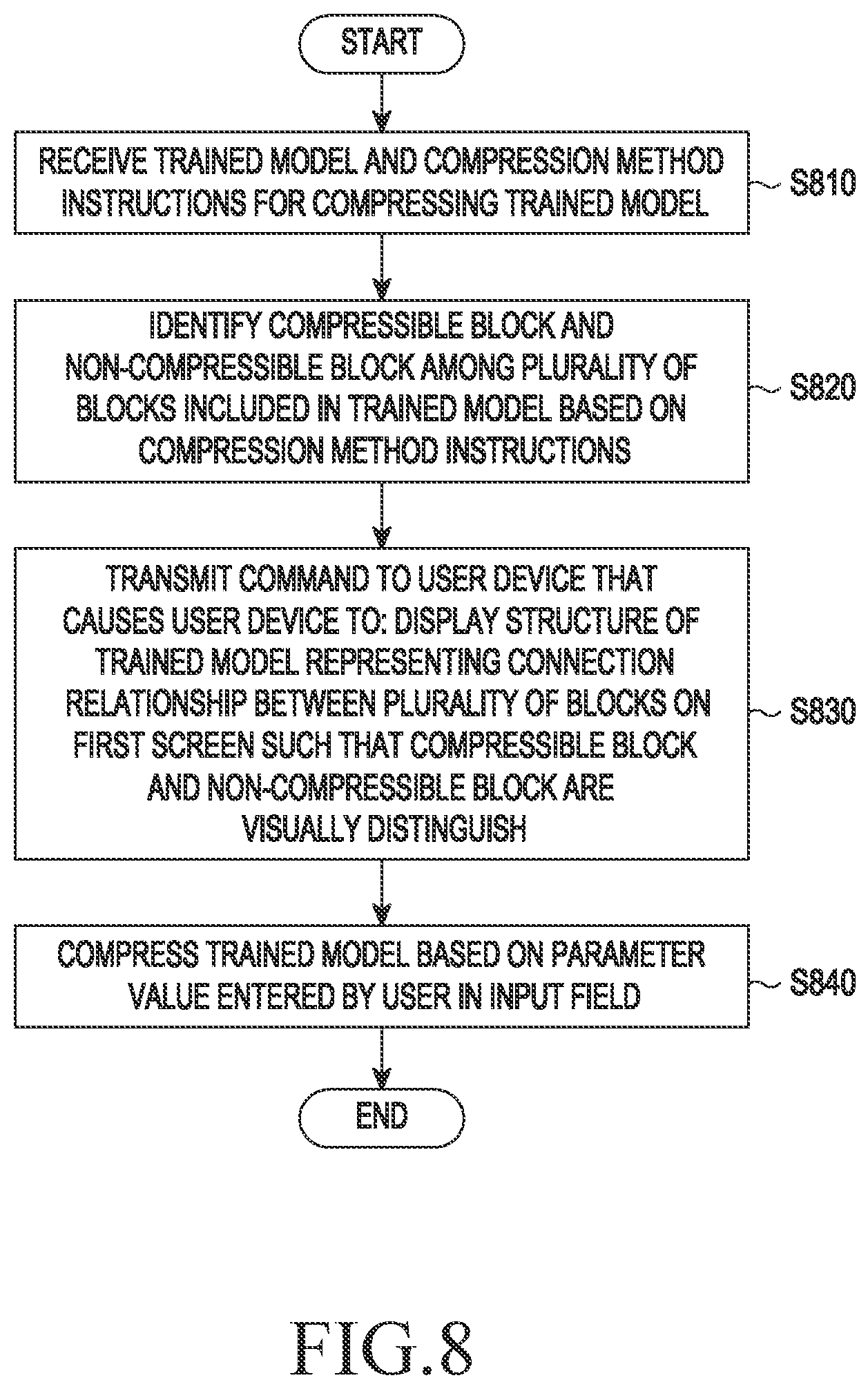 Patent US11775806 Figure 8 – Method of compressing neural network model and electronic apparatus for performing the same