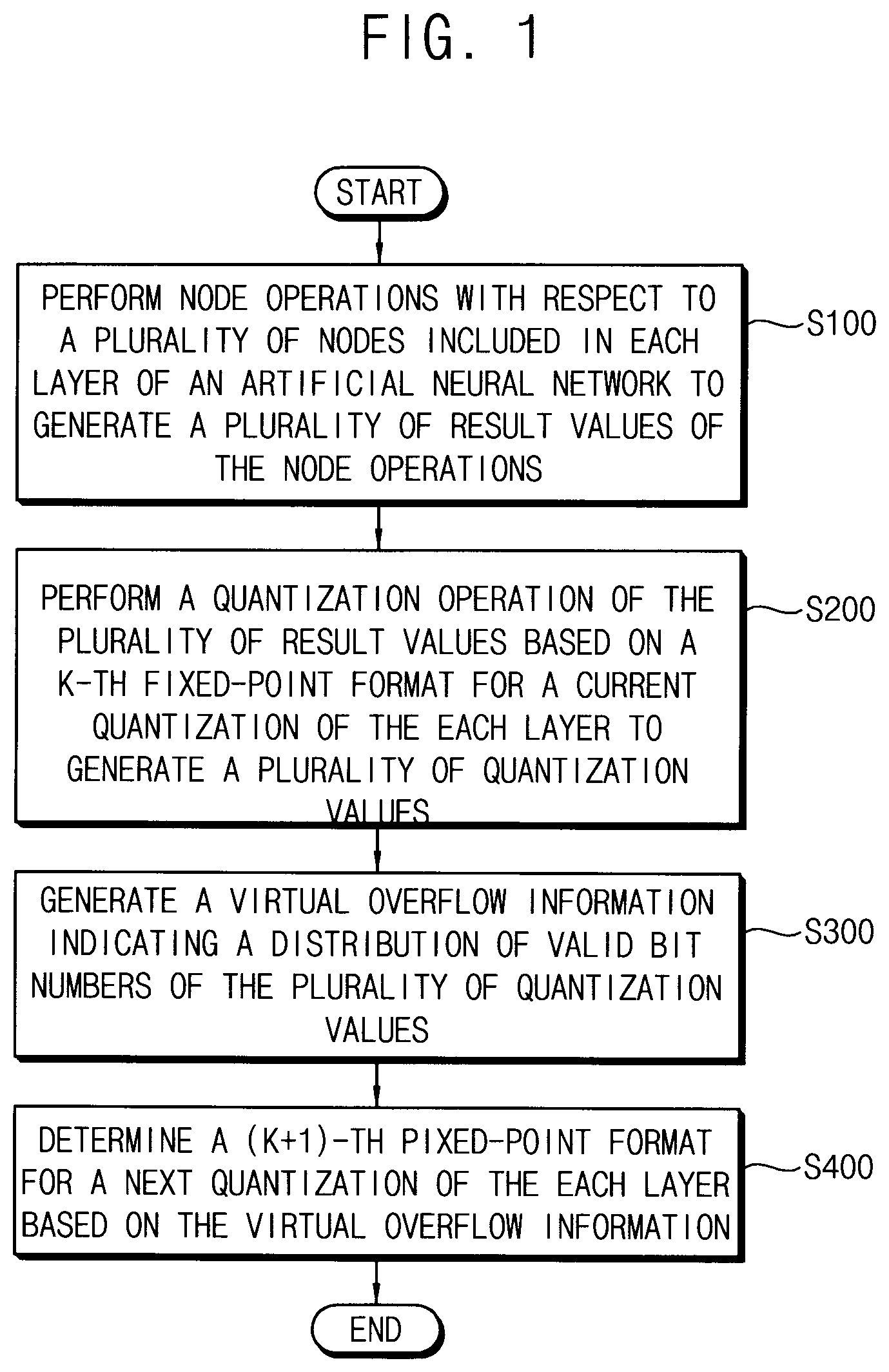 Patent US11775807 Figure 1 – Artificial neural network and method of controlling fixed point in the same