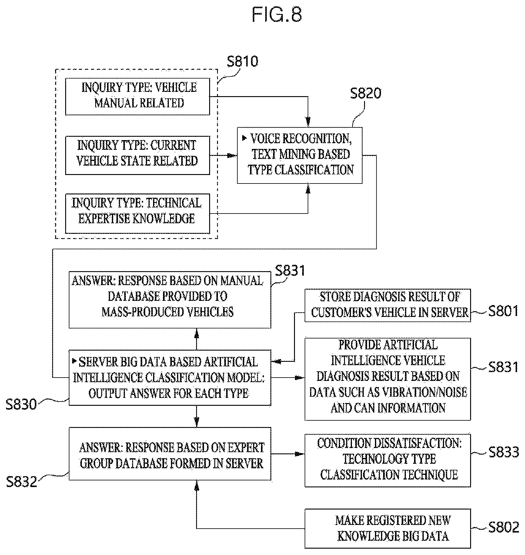 Patent US11775820 Figure 8 – Information sharing platform and method capable of providing bidirectional vehicle state information and system having information sharing platform