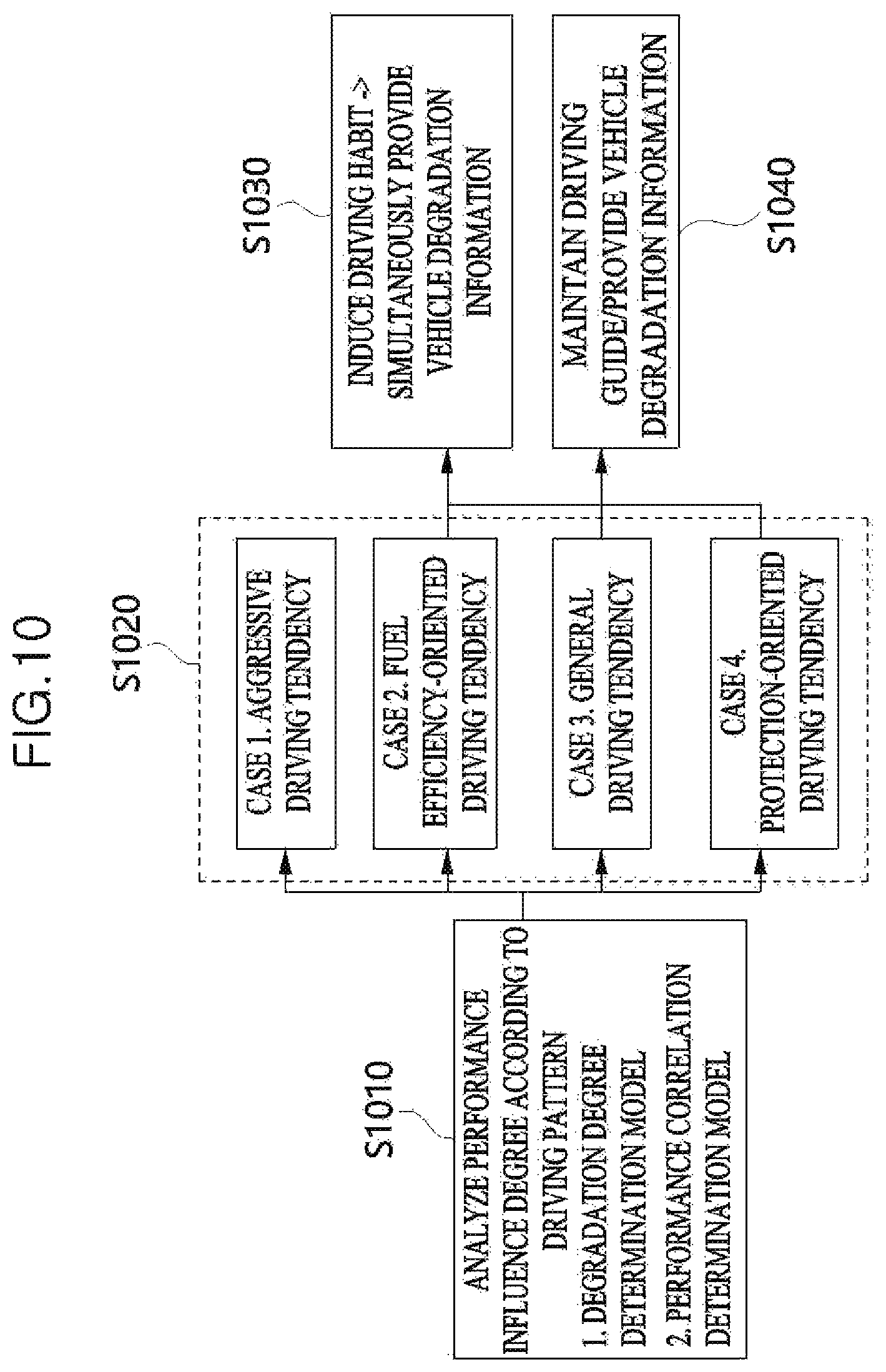 Patent US11775820 Figure 10 – Information sharing platform and method capable of providing bidirectional vehicle state information and system having information sharing platform