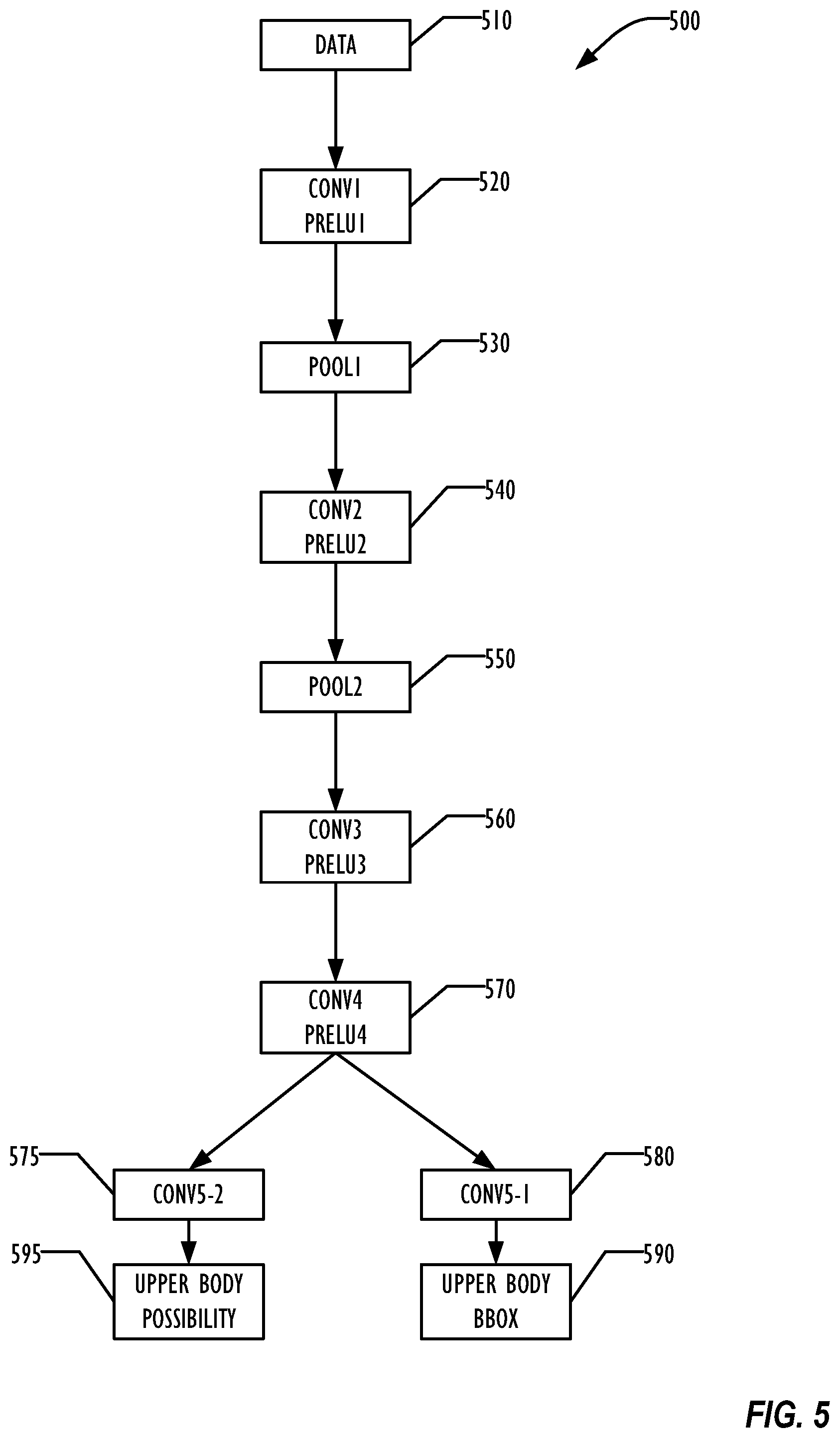 Patent US11775834 Figure 5 – Joint upper-body and face detection using multi-task cascaded convolutional networks