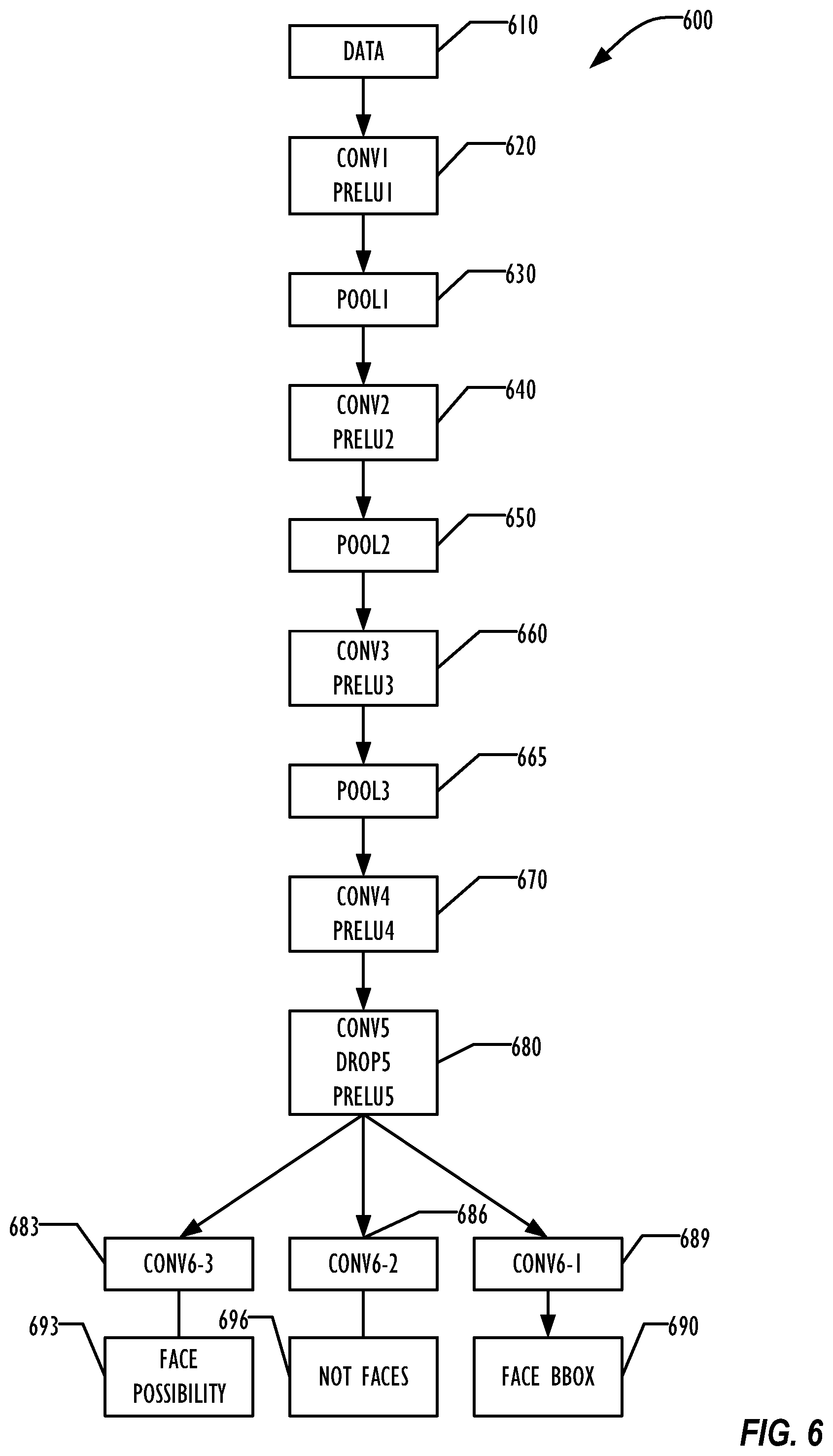 Patent US11775834 Figure 6 – Joint upper-body and face detection using multi-task cascaded convolutional networks