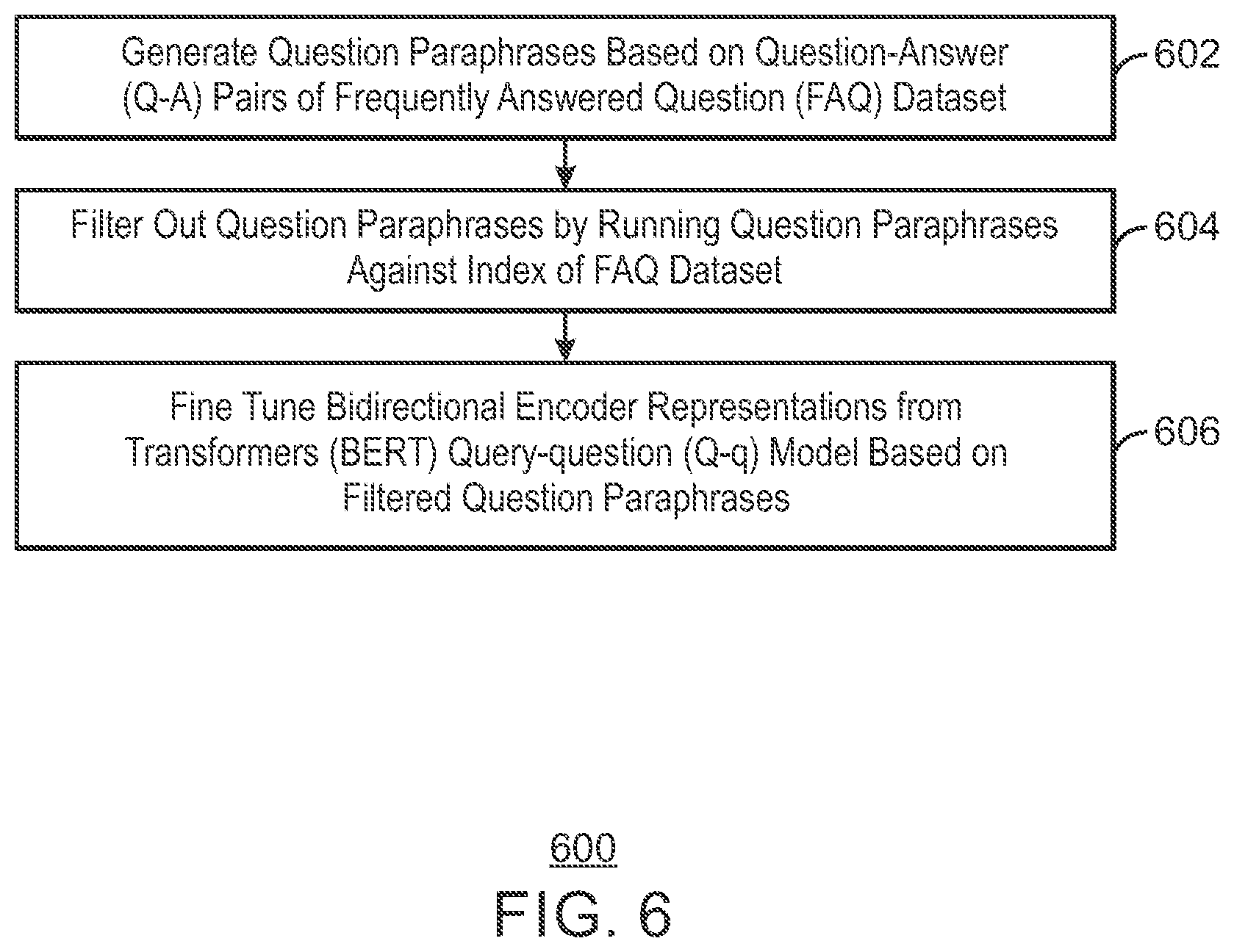 Patent US11775839 Figure 6 – Frequently asked questions and document retrieval using bidirectional encoder representations from transformers (BERT) model trained on generated paraphrases