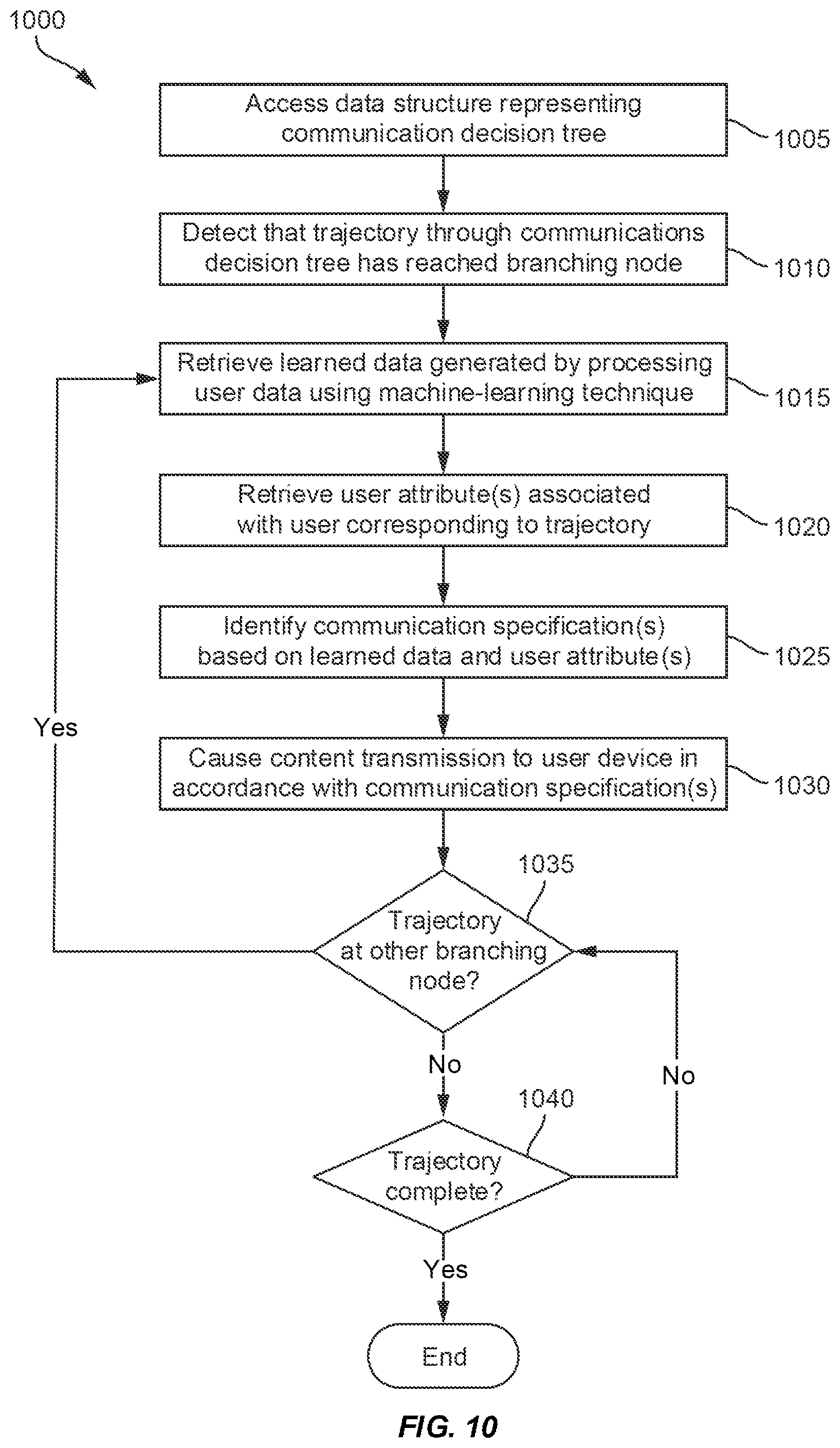 Patent US11775843 Figure 10 – Directed trajectories through communication decision tree using iterative artificial intelligence
