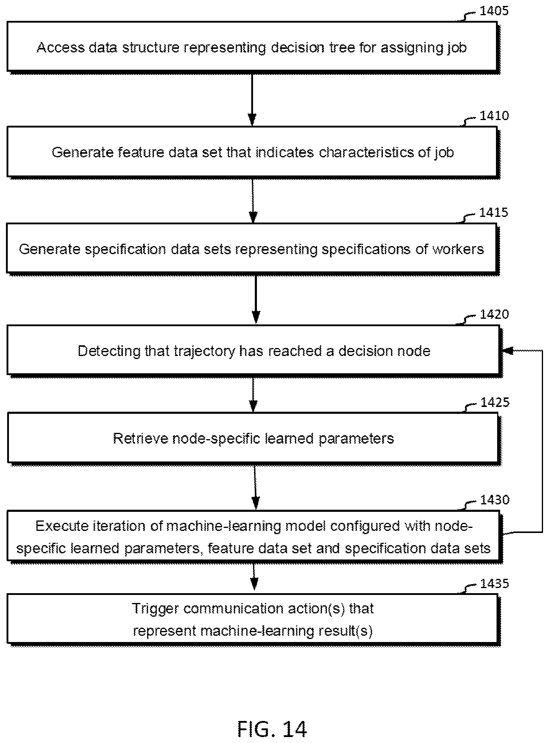 Patent US11775843 Figure 14 – Directed trajectories through communication decision tree using iterative artificial intelligence