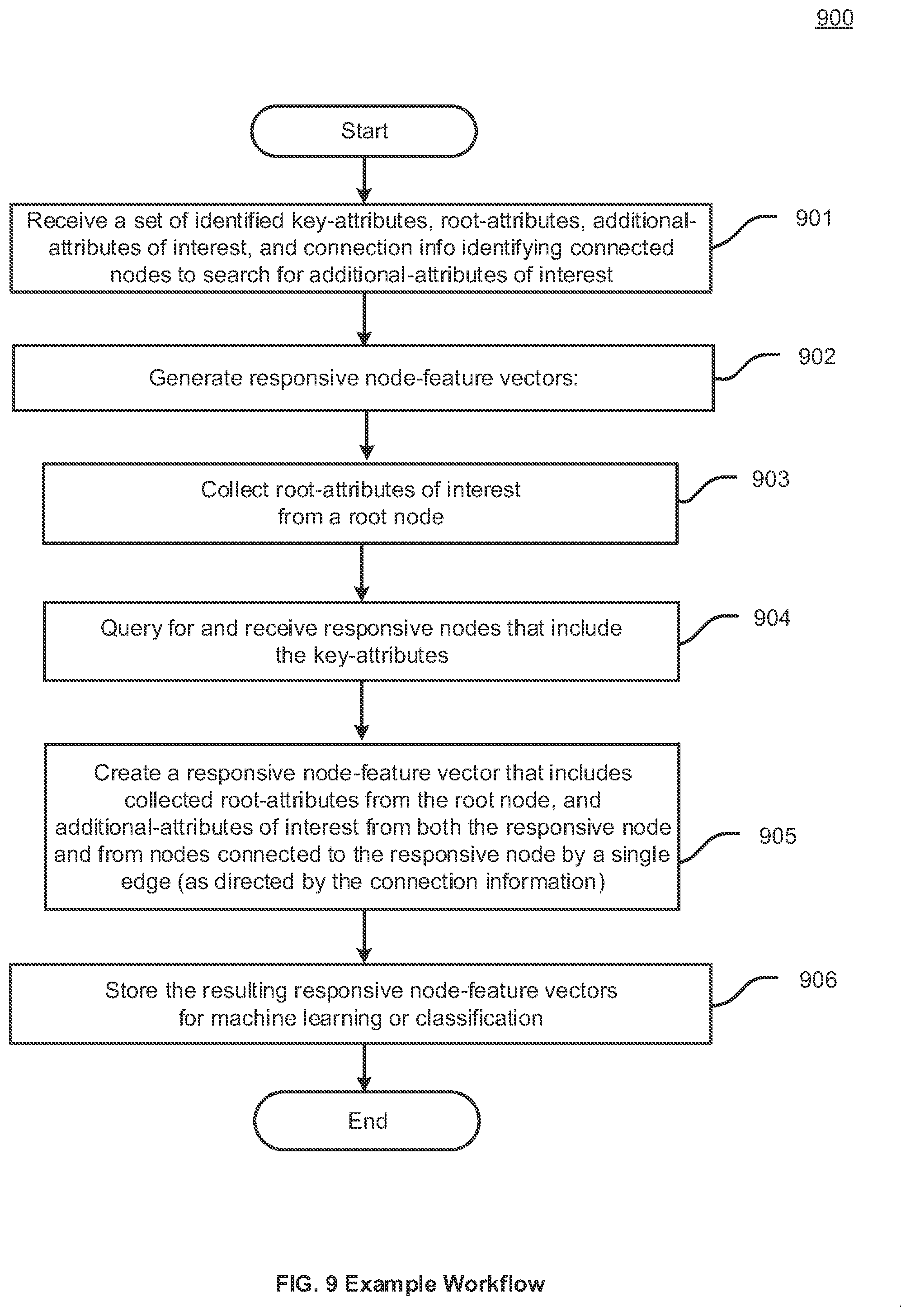Patent US11775859 Figure 9 – Generating feature vectors from RDF graphs
