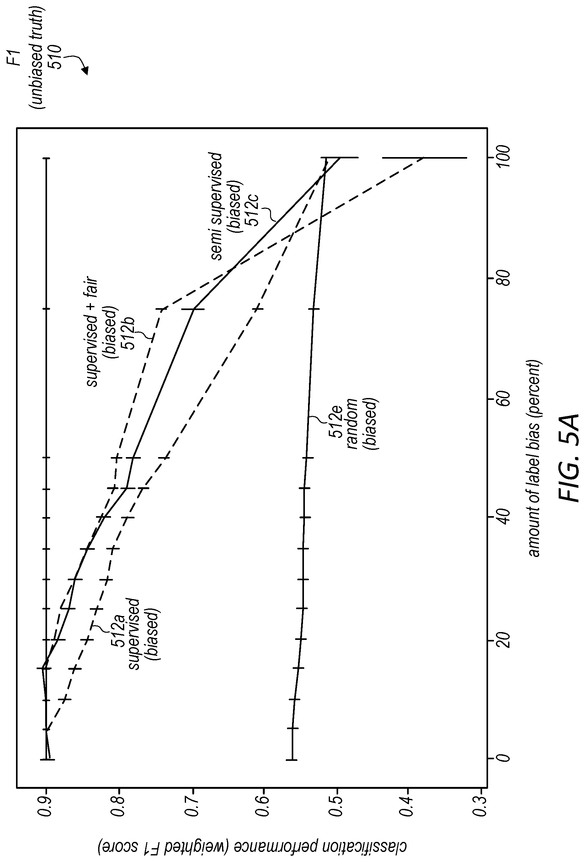 Patent US11775863 Figure 6 – Enforcing fairness on unlabeled data to improve modeling performance
