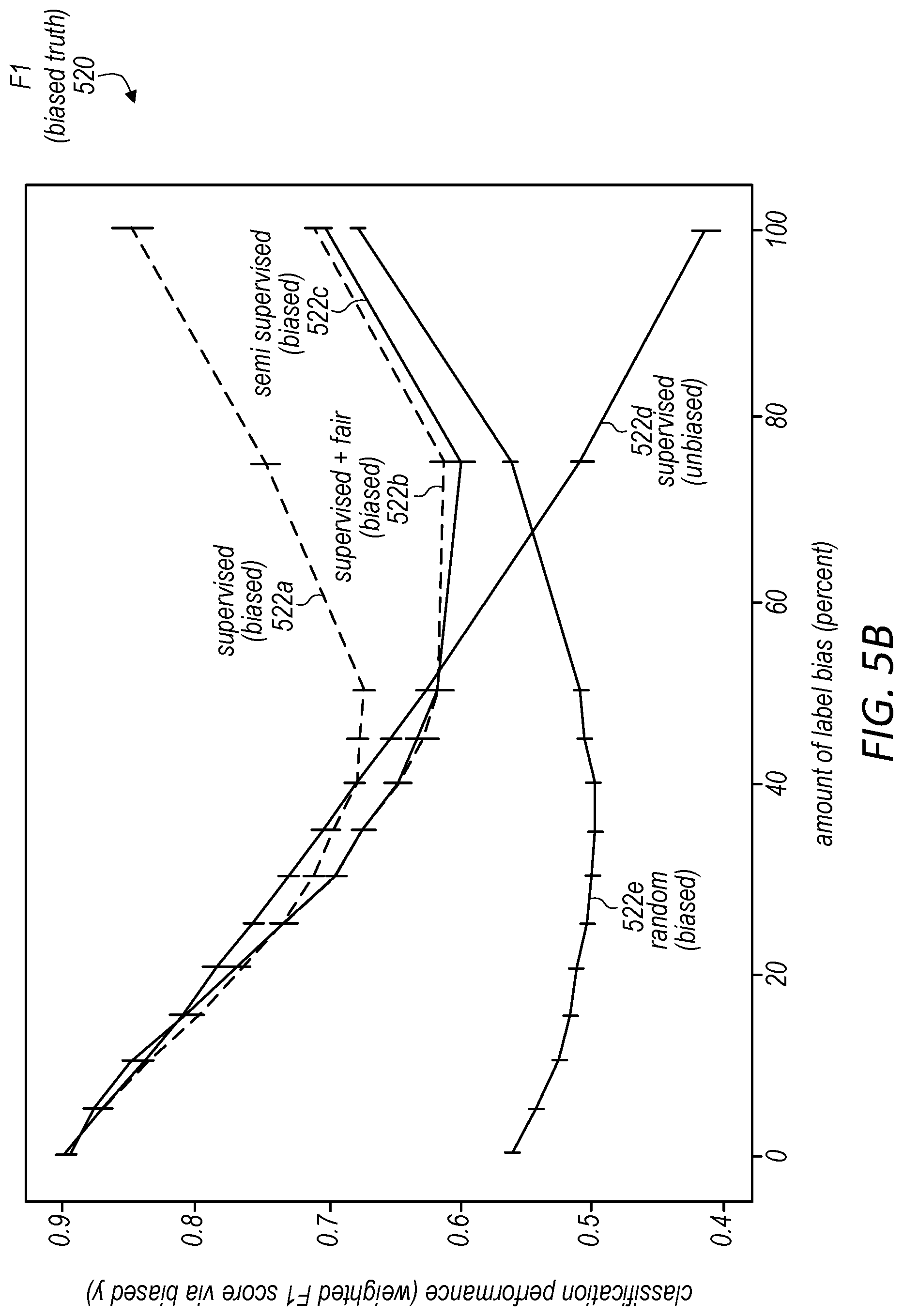 Patent US11775863 Figure 7 – Enforcing fairness on unlabeled data to improve modeling performance