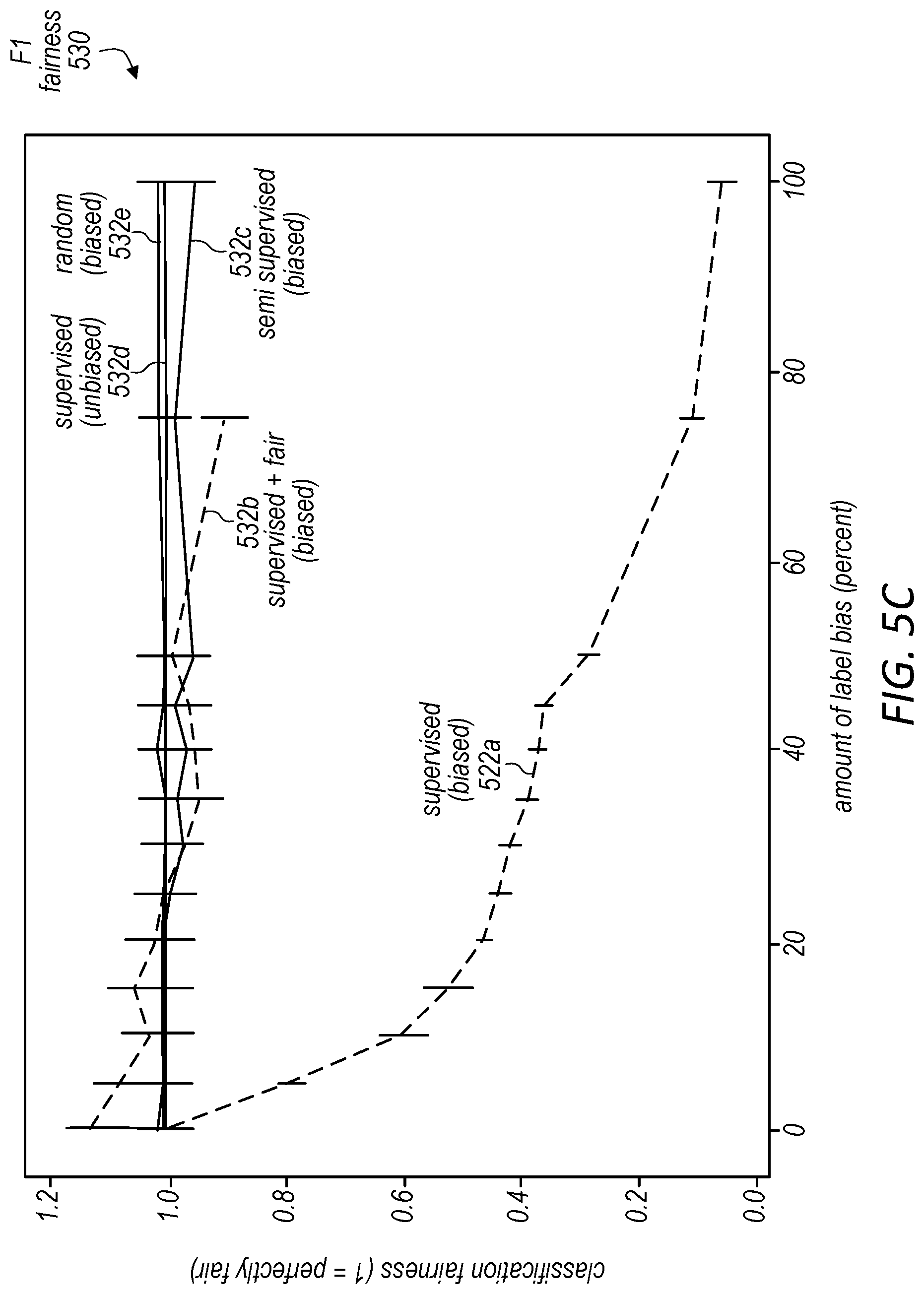 Patent US11775863 Figure 8 – Enforcing fairness on unlabeled data to improve modeling performance