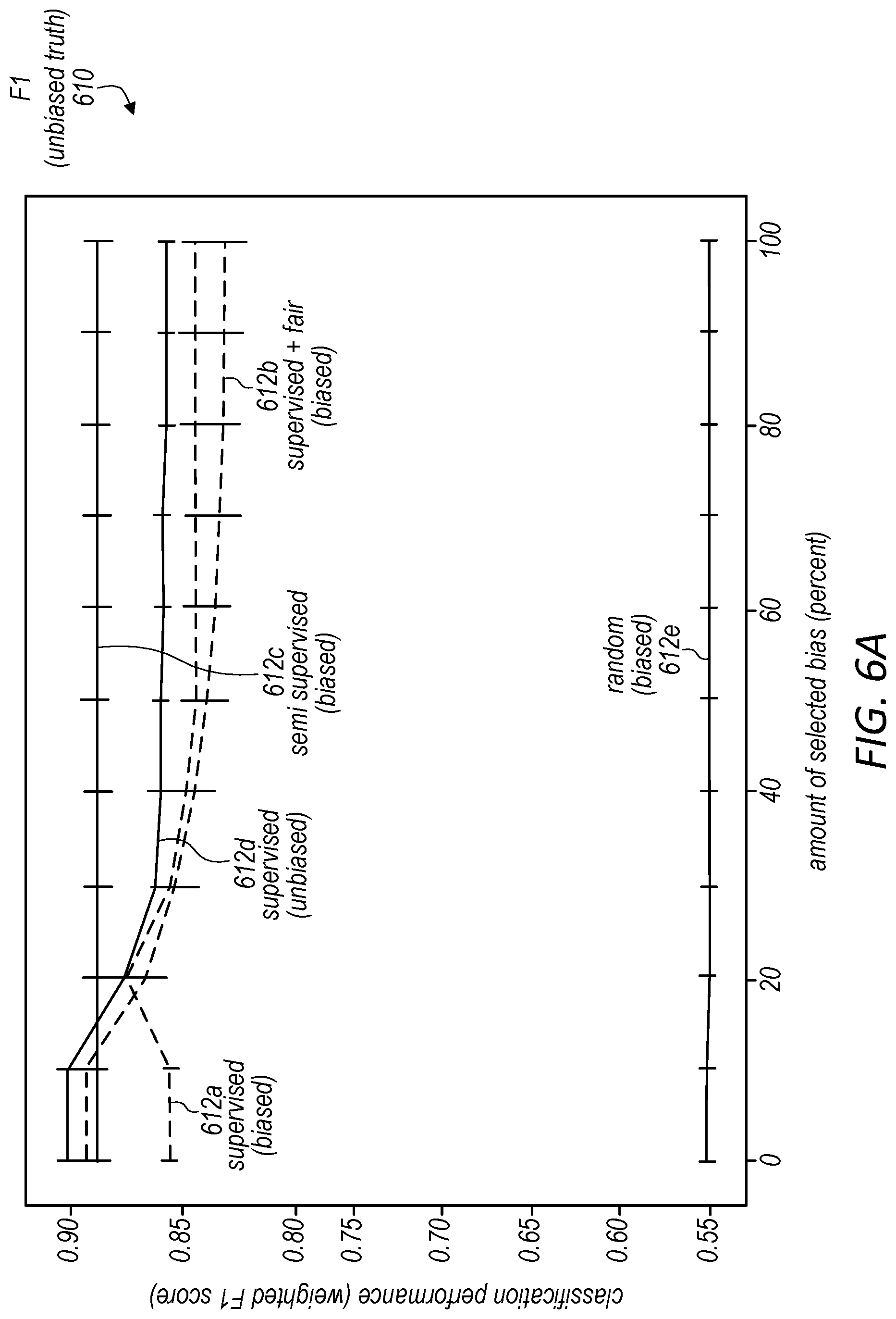 Patent US11775863 Figure 9 – Enforcing fairness on unlabeled data to improve modeling performance