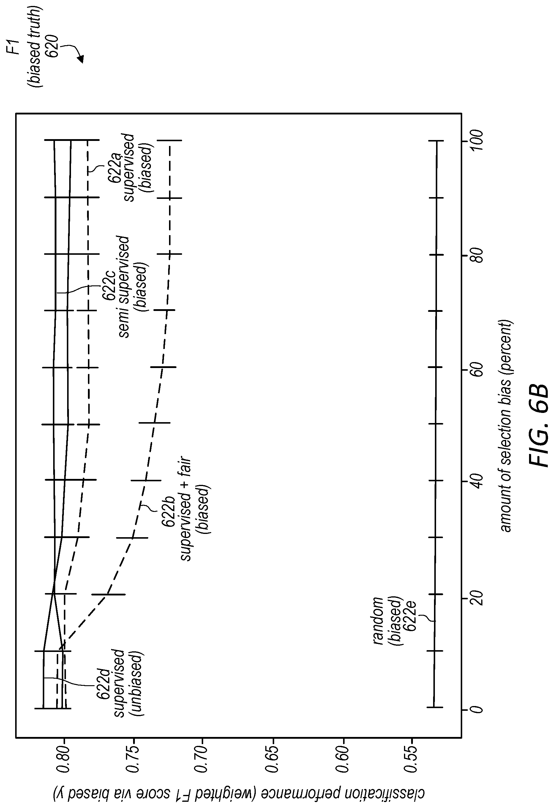 Patent US11775863 Figure 10 – Enforcing fairness on unlabeled data to improve modeling performance