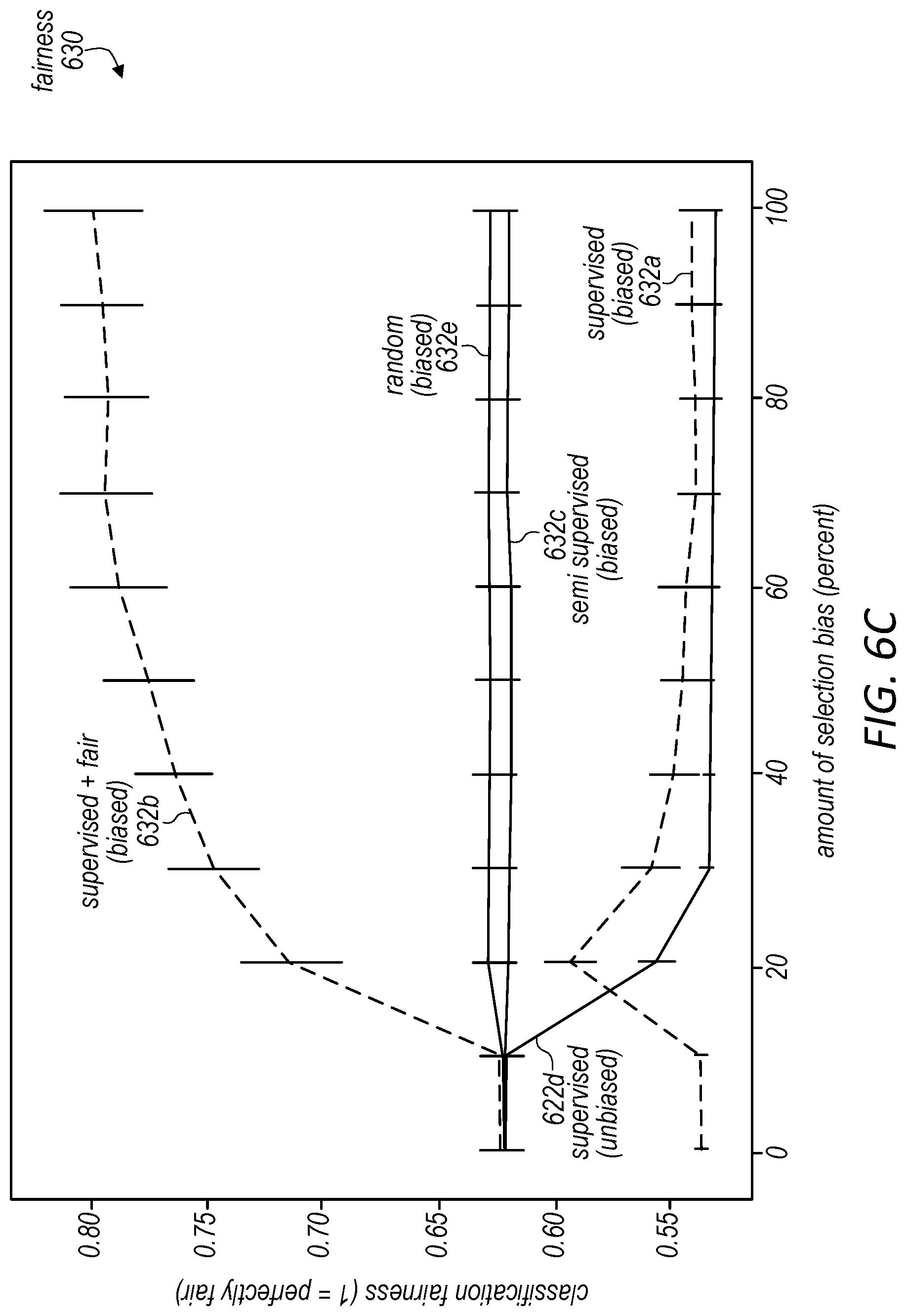 Patent US11775863 Figure 11 – Enforcing fairness on unlabeled data to improve modeling performance