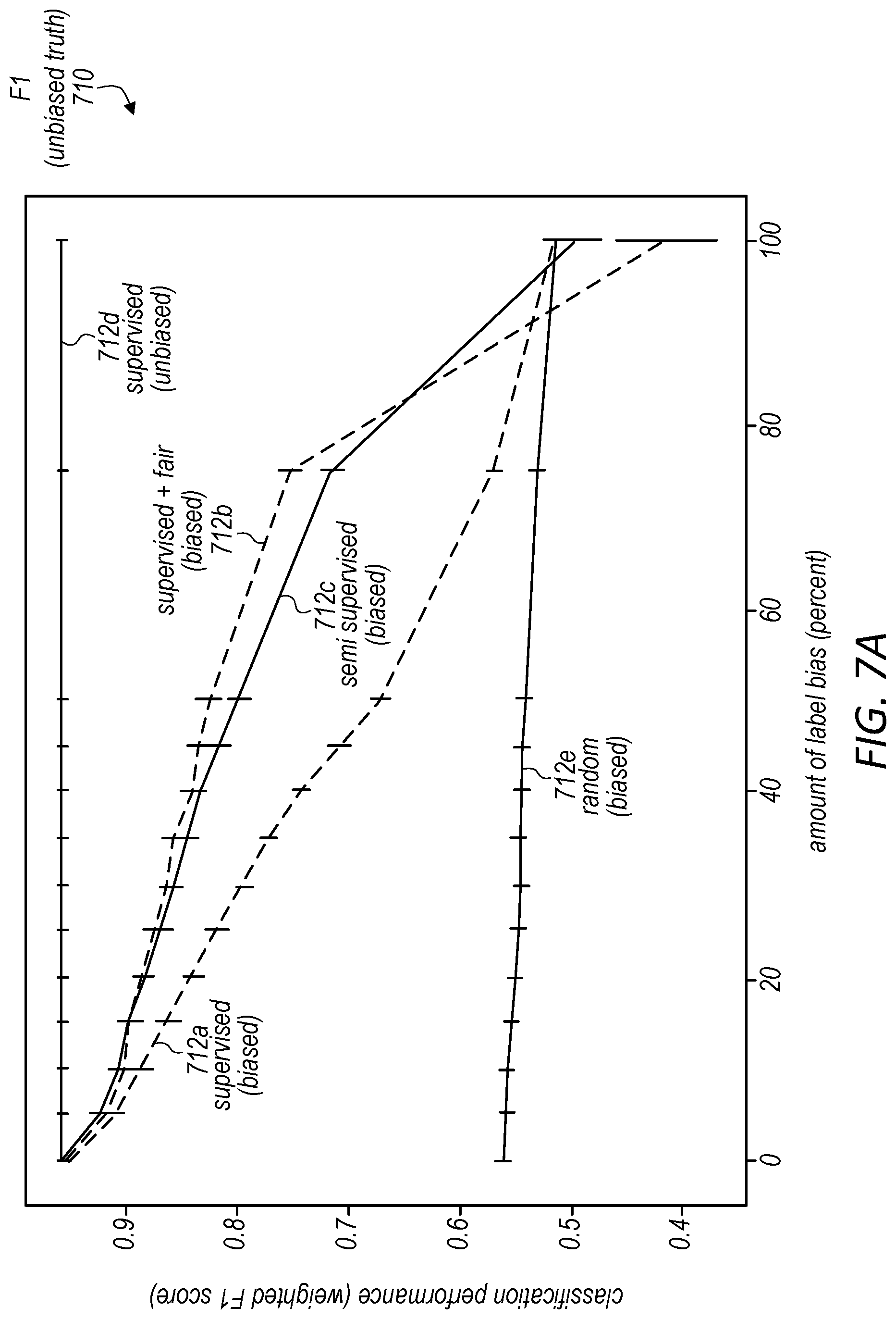 Patent US11775863 Figure 12 – Enforcing fairness on unlabeled data to improve modeling performance