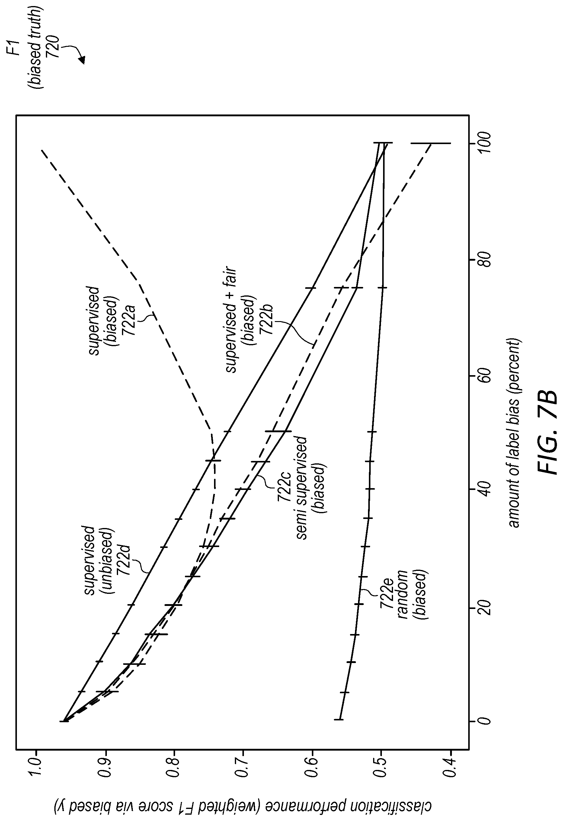 Patent US11775863 Figure 13 – Enforcing fairness on unlabeled data to improve modeling performance
