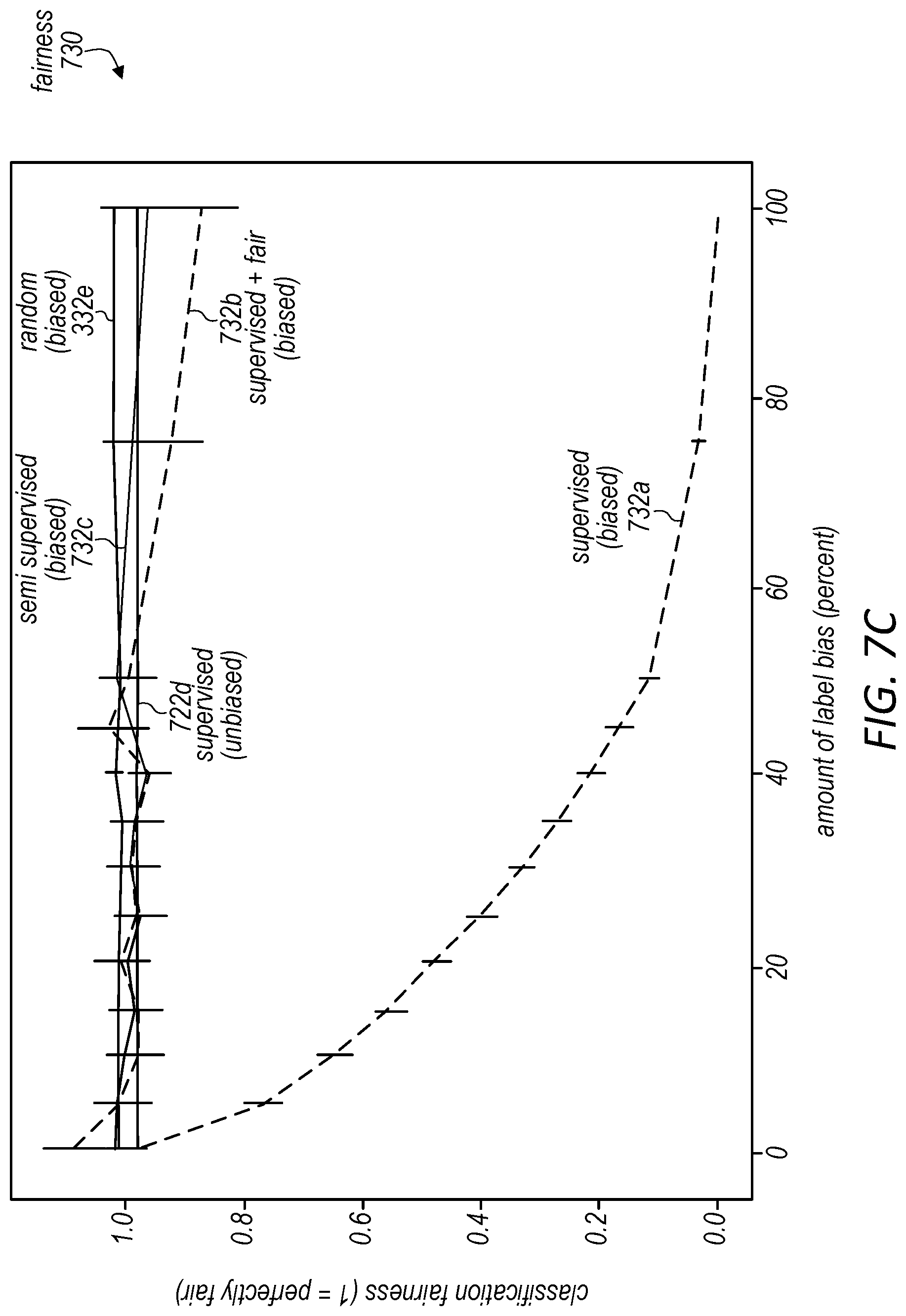 Patent US11775863 Figure 14 – Enforcing fairness on unlabeled data to improve modeling performance