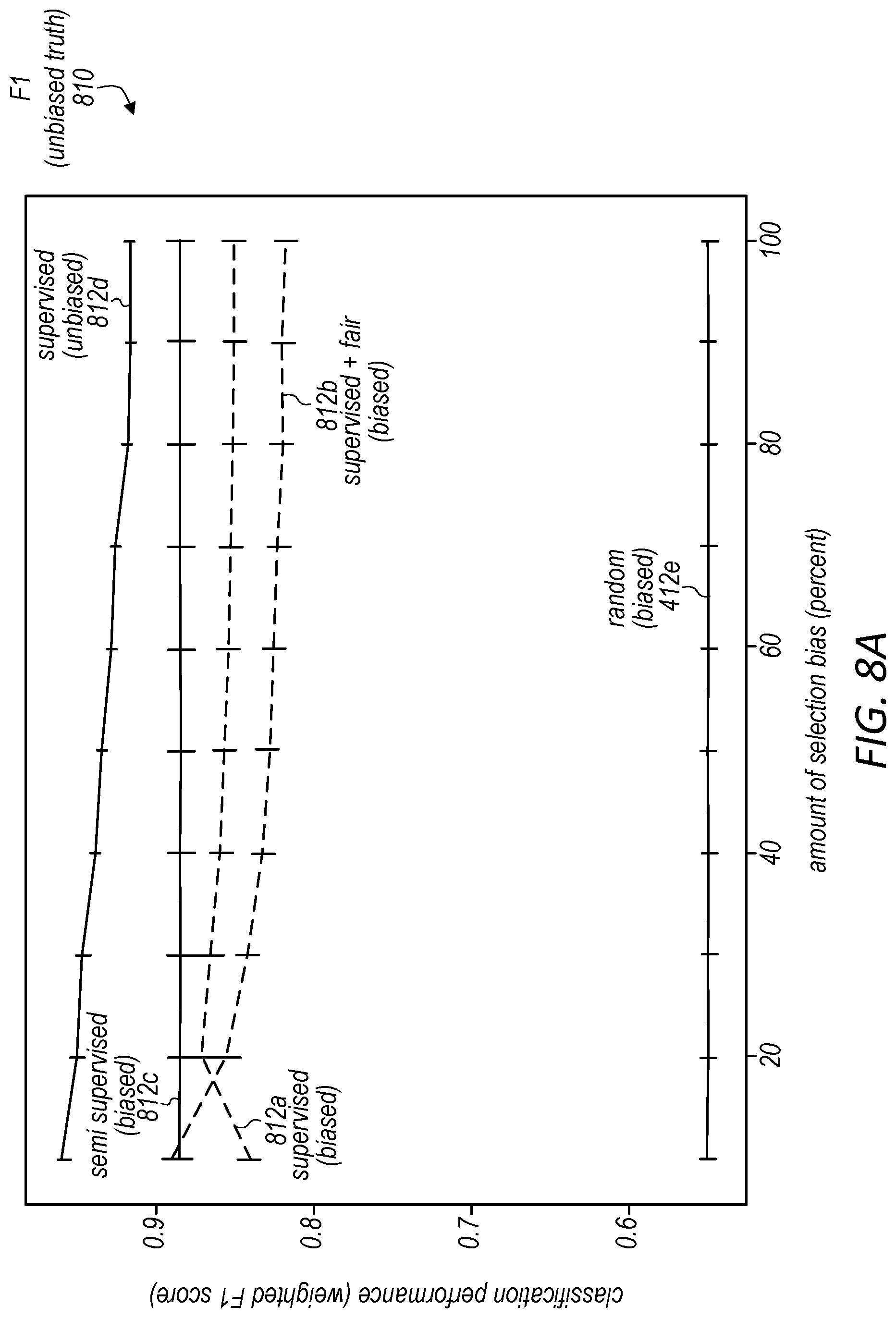 Patent US11775863 Figure 15 – Enforcing fairness on unlabeled data to improve modeling performance