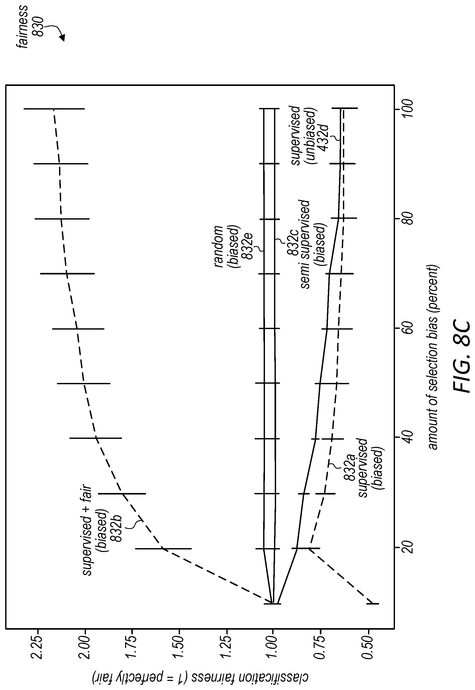 Patent US11775863 Figure 17 – Enforcing fairness on unlabeled data to improve modeling performance