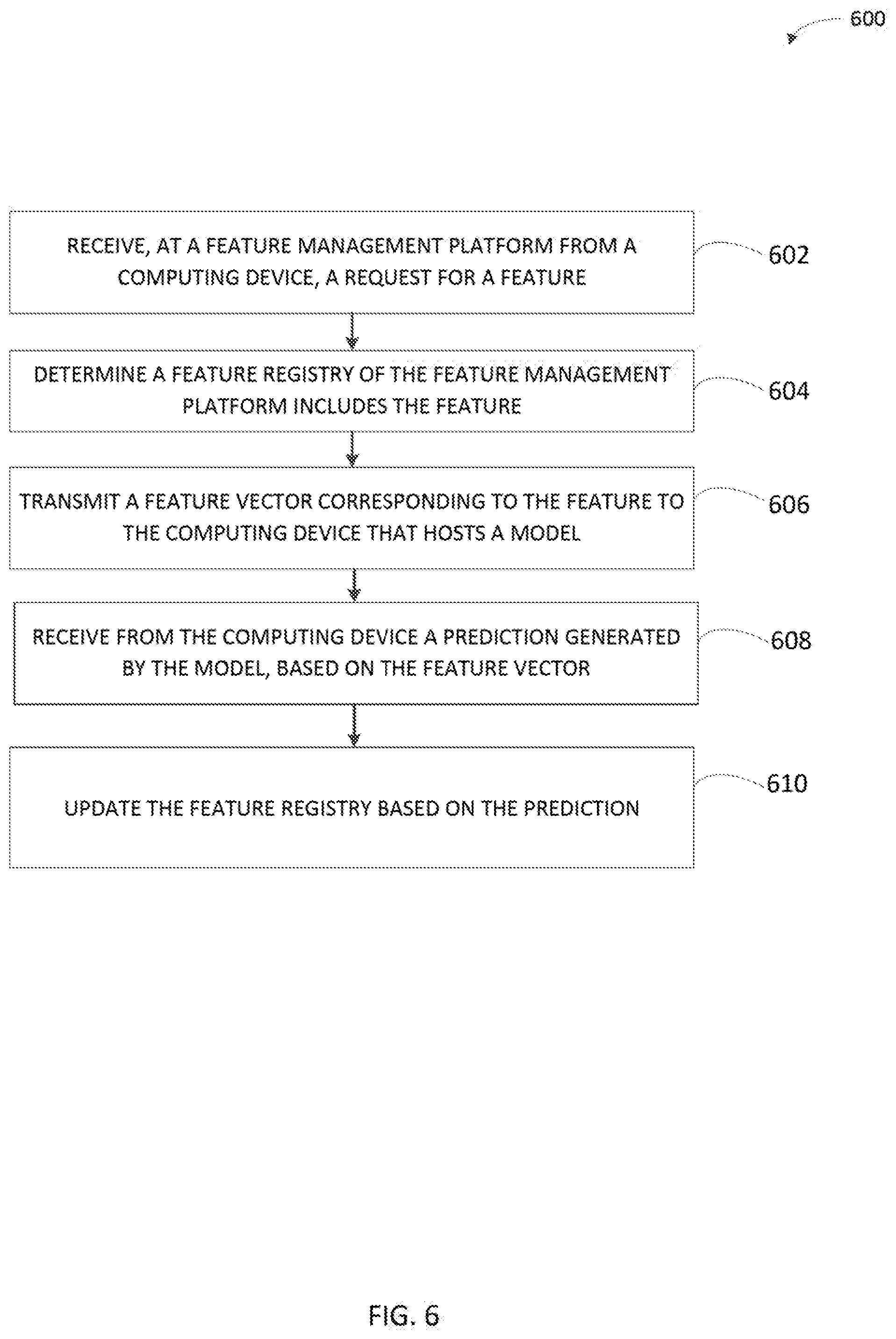 Patent US11775864 Figure 6 – Feature management platform