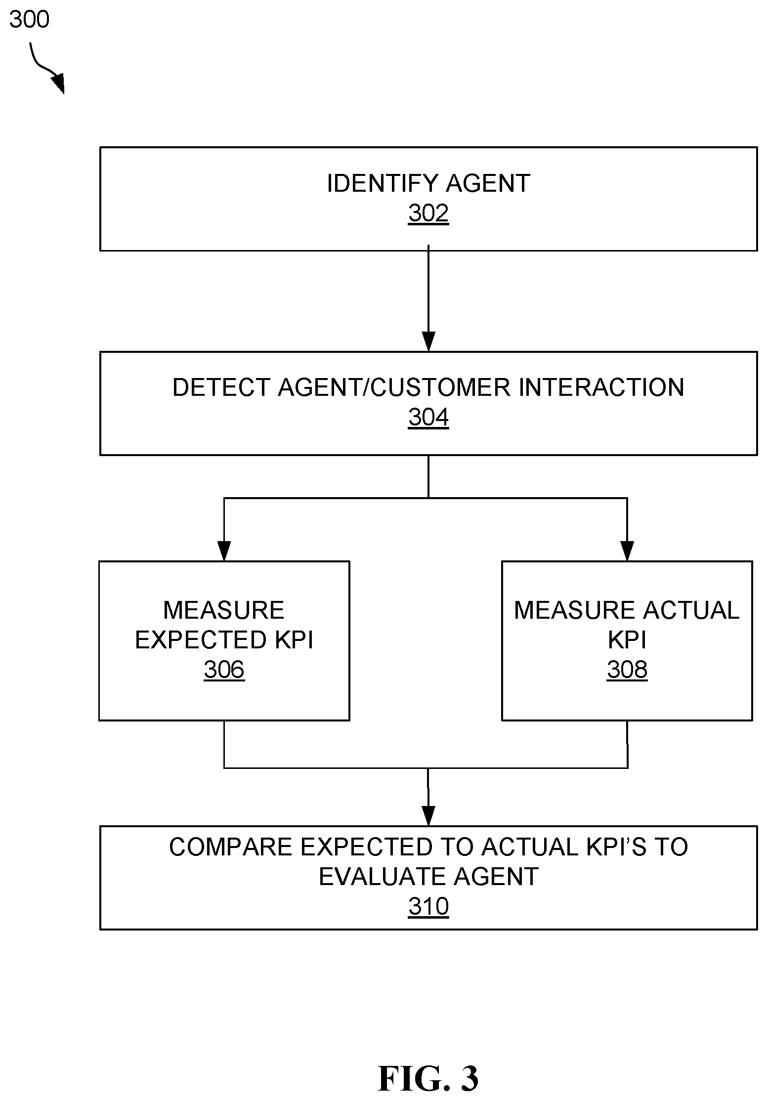 Patent US11775865 Figure 3 – Machine learning system, method, and computer program for evaluation of customer service agents