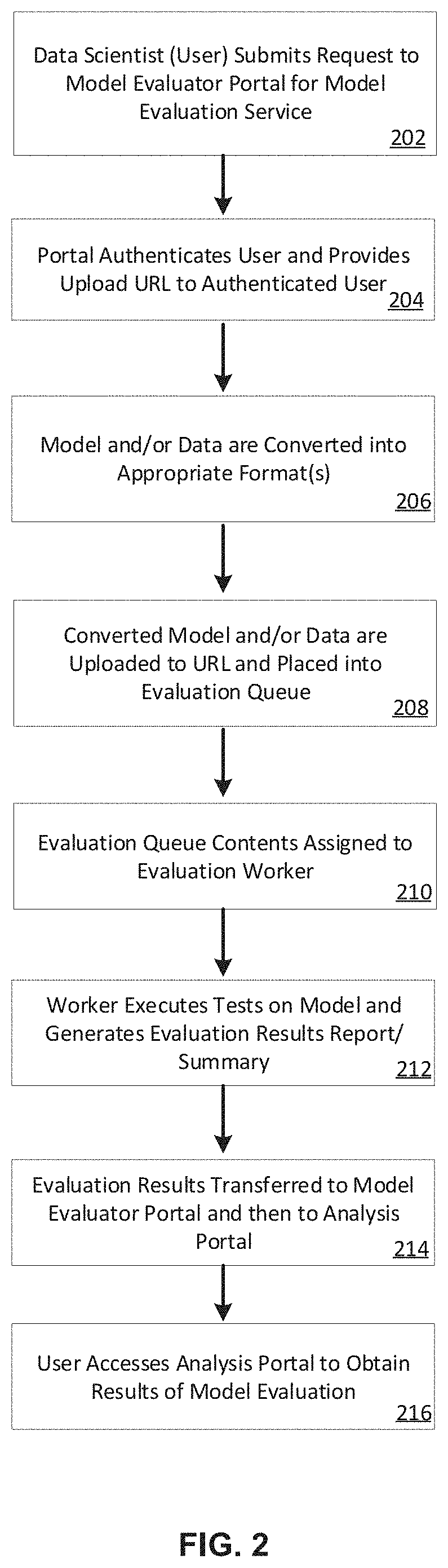 Patent US11775867 Figure 2 – System and methods for evaluating machine learning models