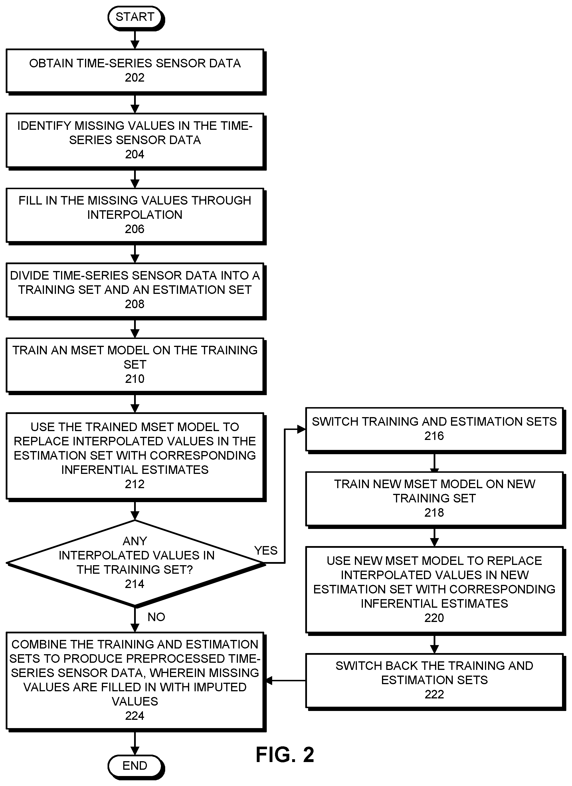 Patent US11775873 Figure 2 – Missing value imputation technique to facilitate prognostic analysis of time-series sensor data
