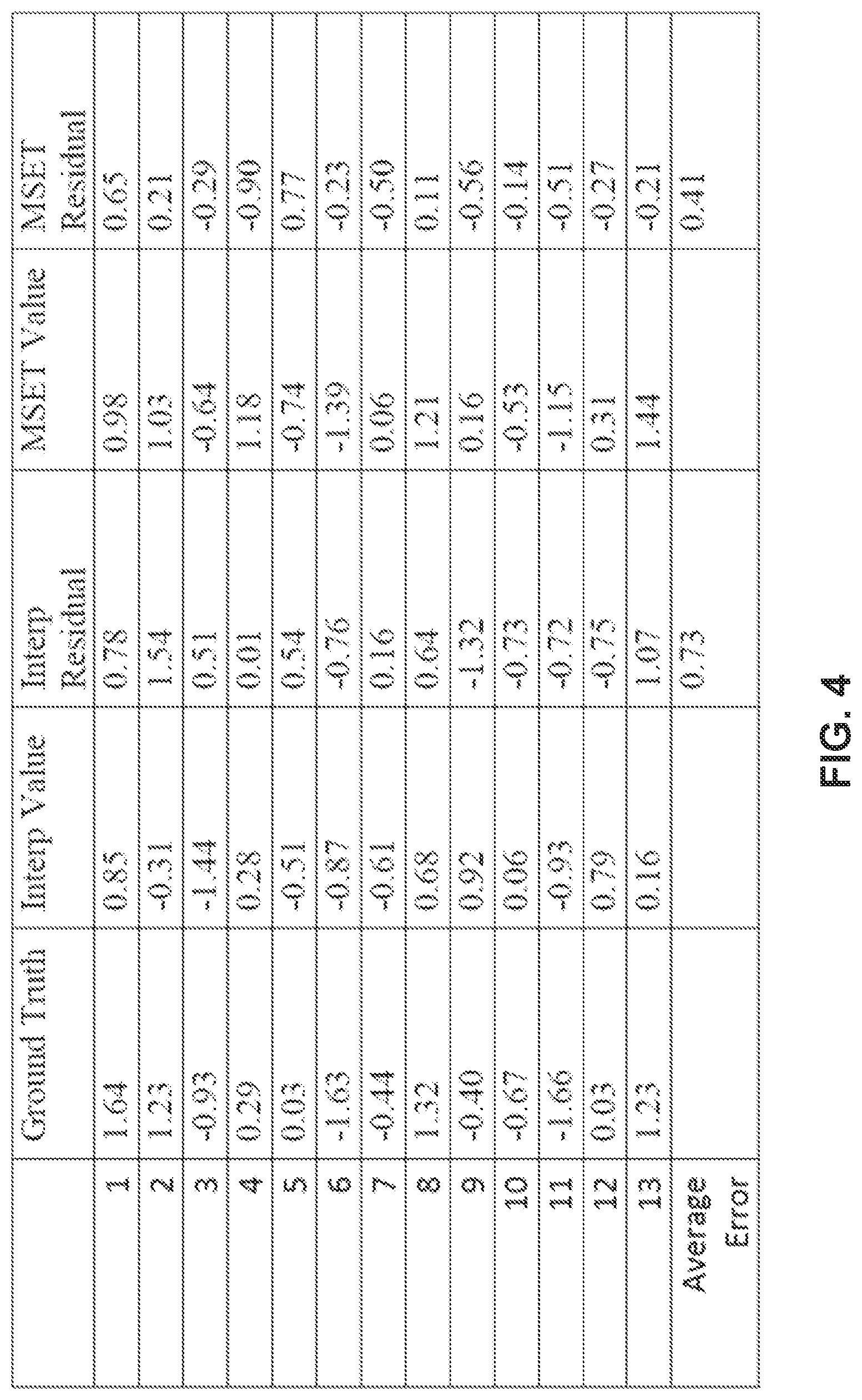 Patent US11775873 Figure 4 – Missing value imputation technique to facilitate prognostic analysis of time-series sensor data
