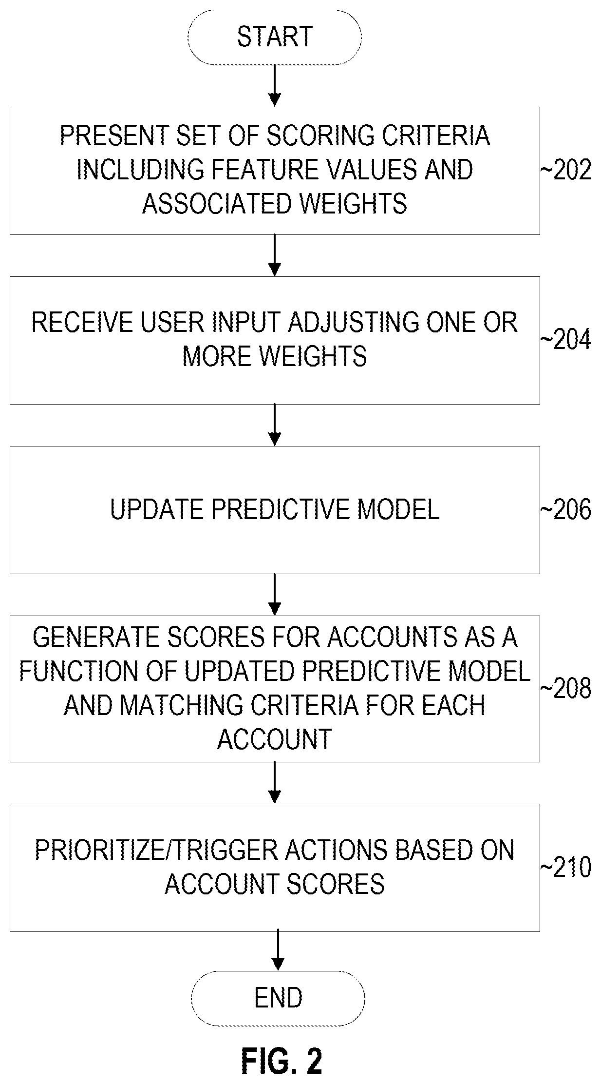 Patent US11775874 Figure 2 – Configurable predictive models for account scoring and signal synchronization