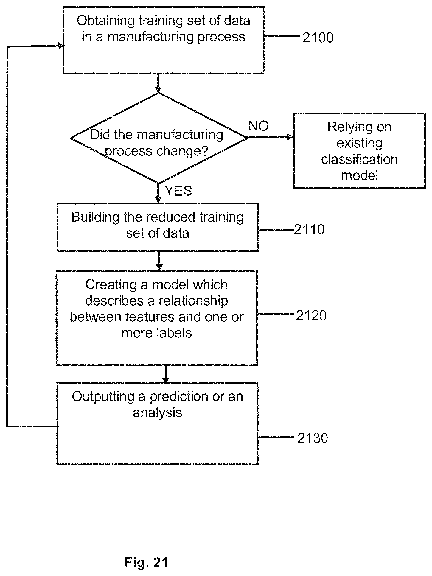 Patent US11775876 Figure 19 – Methods and systems for relating features with labels in electronics