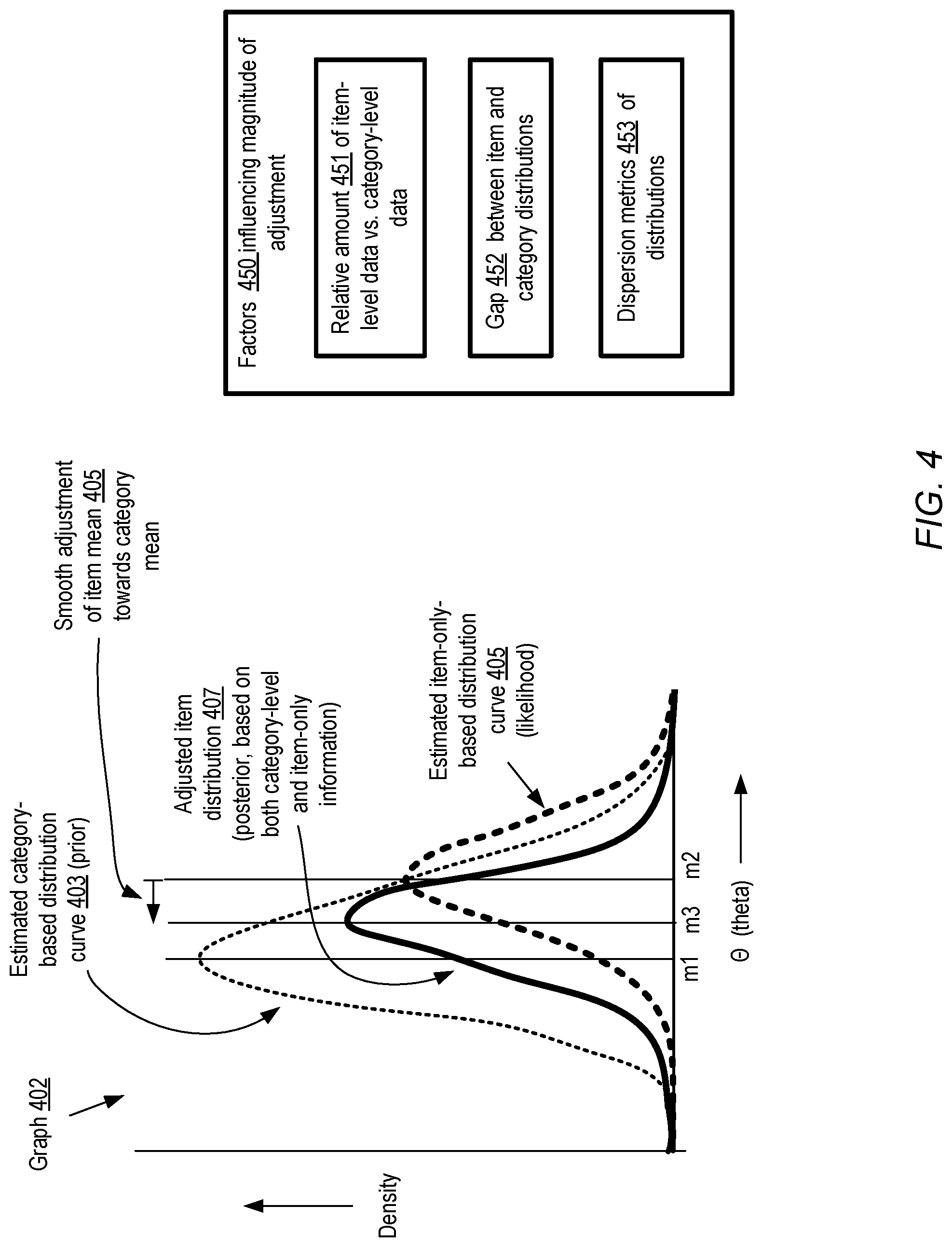 Patent US11775886 Figure 4 – Combining group-level and item-level information for forecasting by empirical Bayesian deconvolution based technique