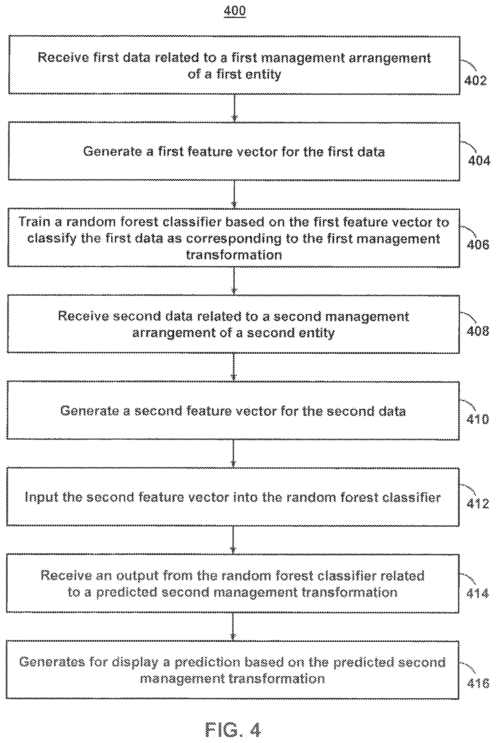 Patent US11775887 Figure 4 – Methods and systems for processing data having varied temporal characteristics to generate predictions related to management arrangements using random forest classifiers