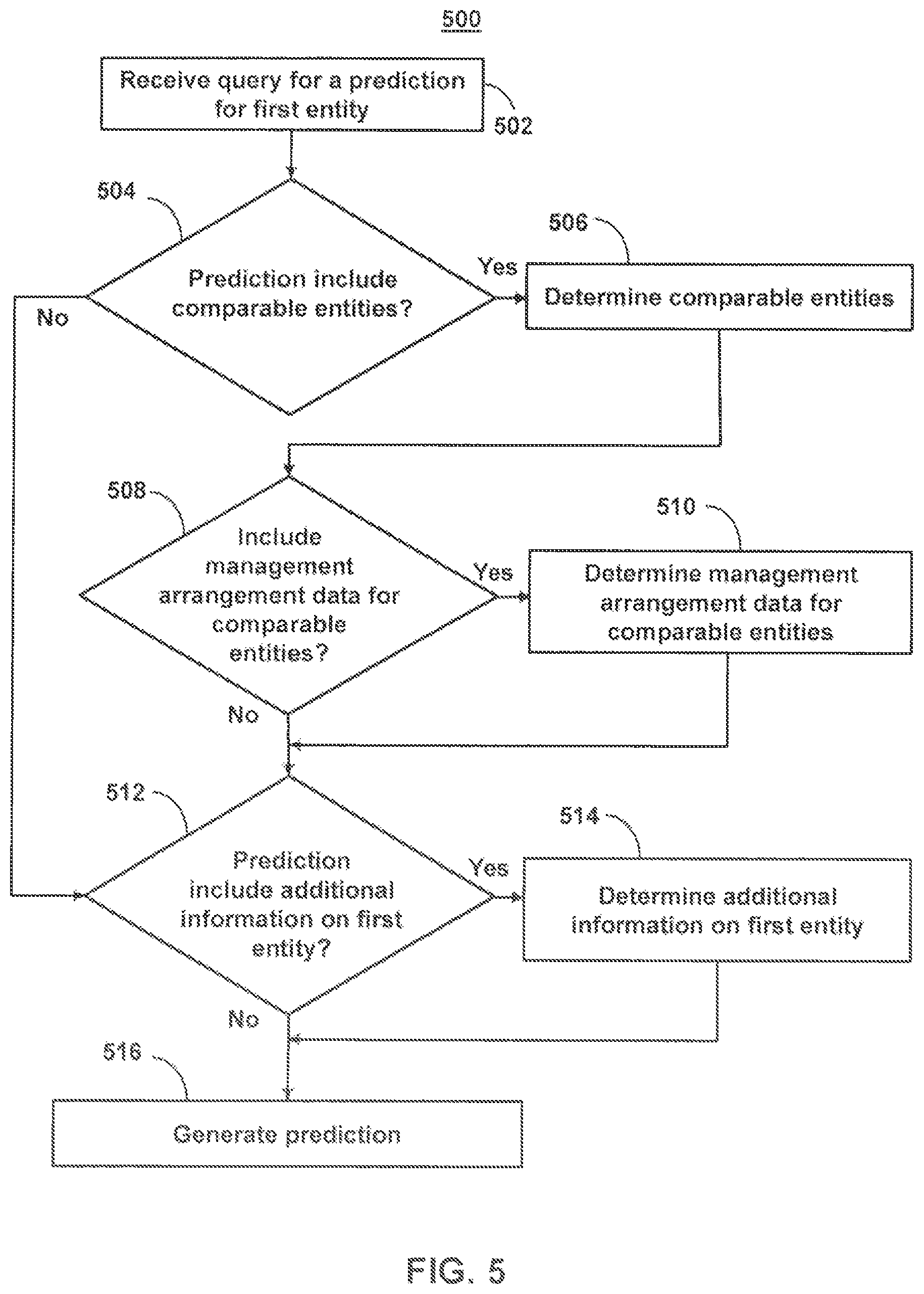 Patent US11775887 Figure 5 – Methods and systems for processing data having varied temporal characteristics to generate predictions related to management arrangements using random forest classifiers