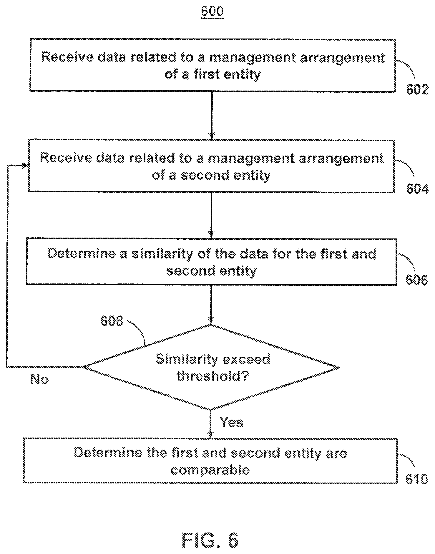 Patent US11775887 Figure 6 – Methods and systems for processing data having varied temporal characteristics to generate predictions related to management arrangements using random forest classifiers