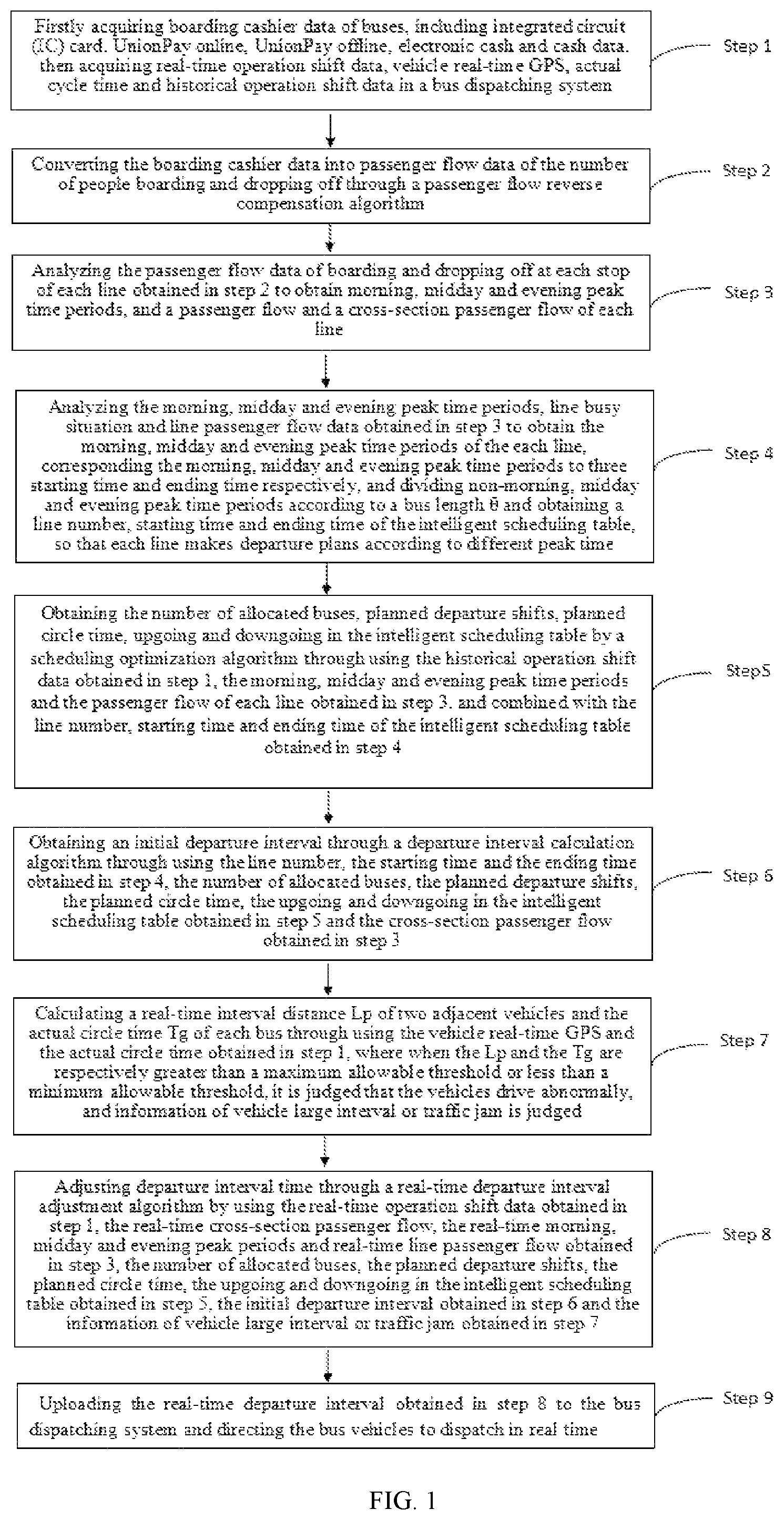 Patent US11775888 Figure 1 – Intelligent scheduling table generation method based on multi-source data analysis of buses