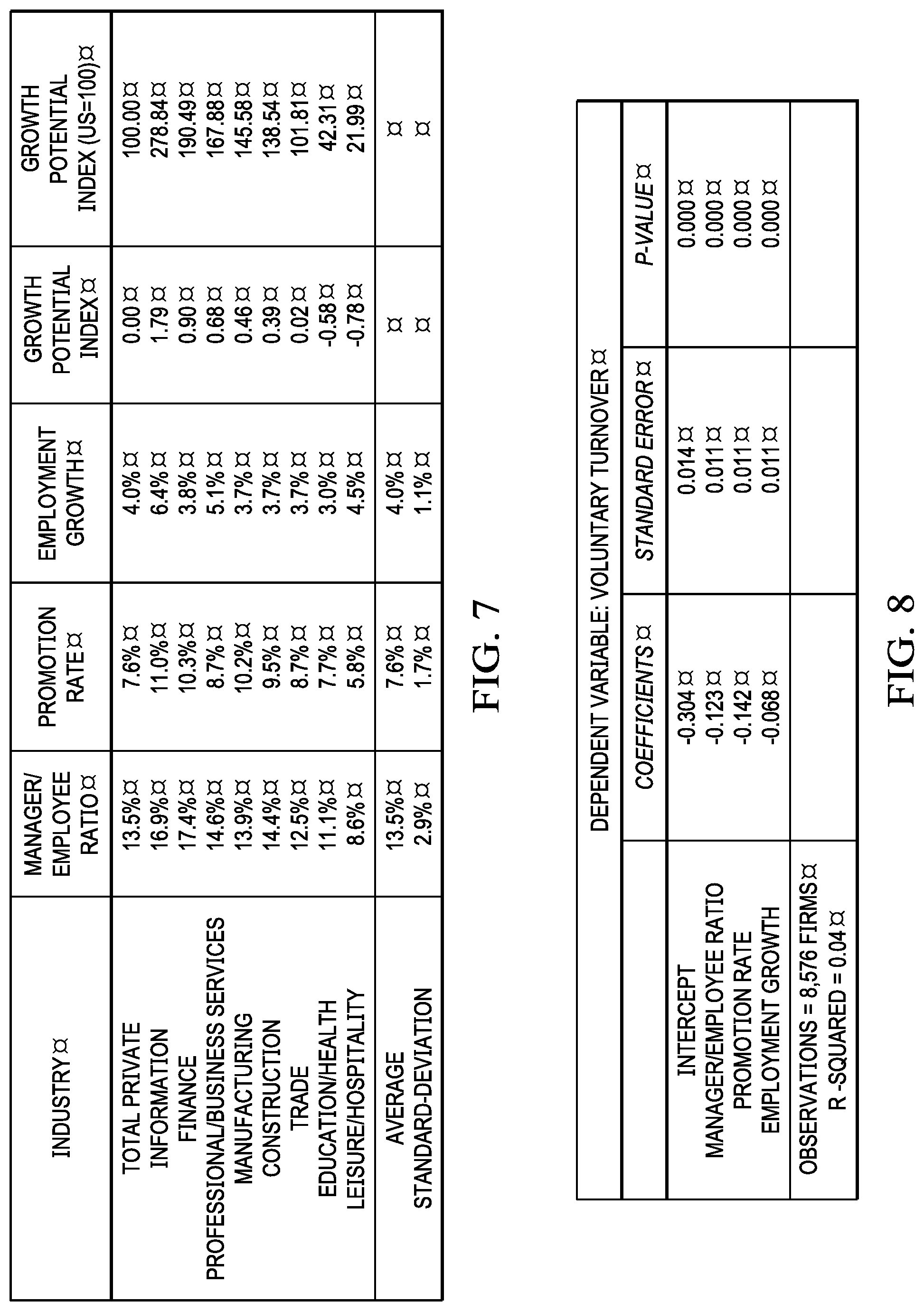 Patent US11775897 Figure 5 – Predictive modeling method and system for dynamically quantifying employee growth opportunity