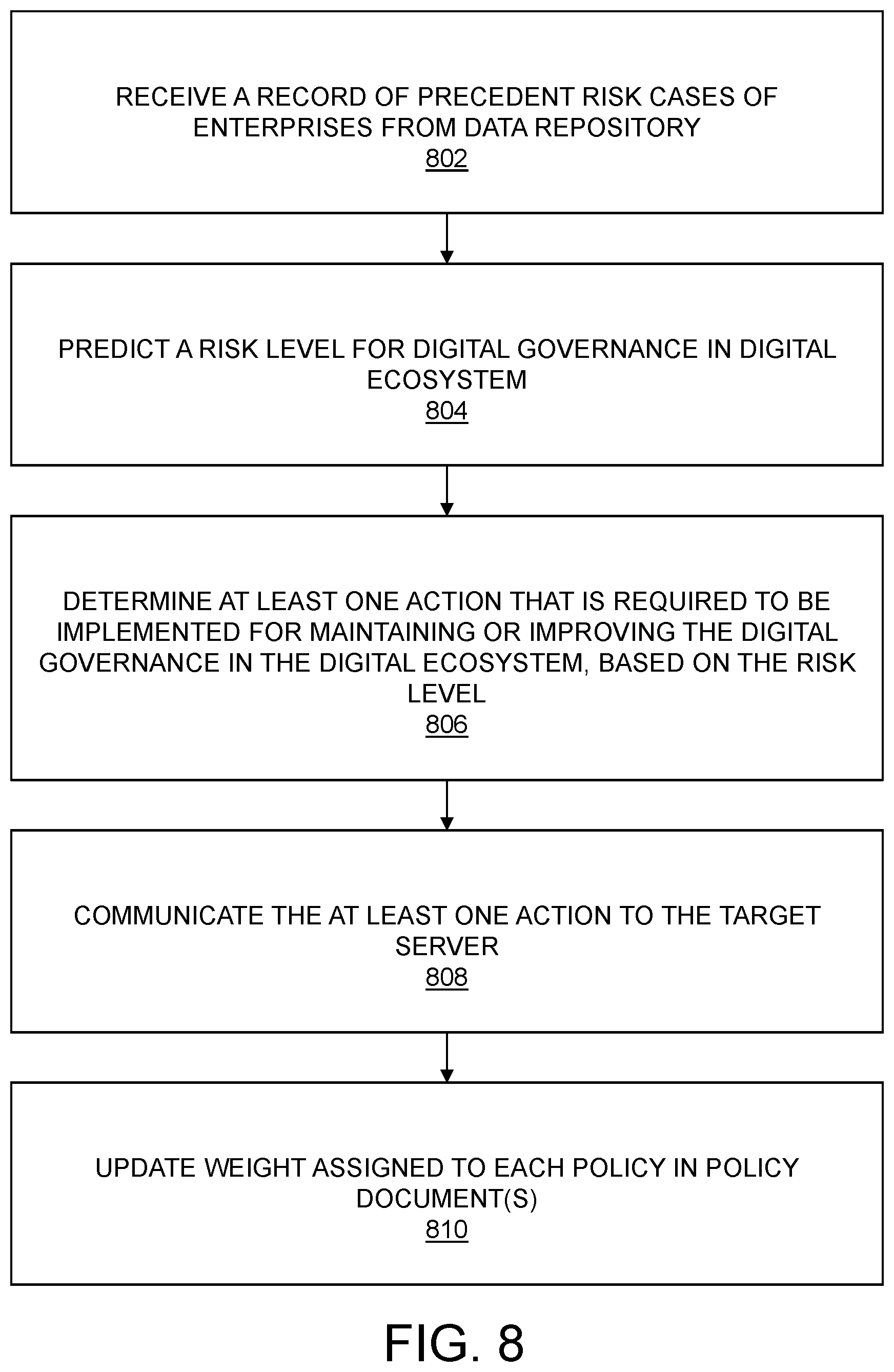 Patent US11775904 Figure 7 – System and method for managing digital governance in digital ecosystem