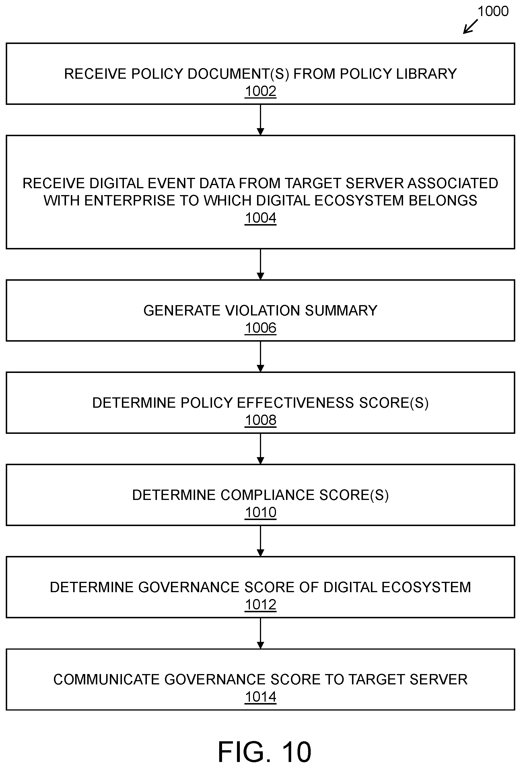 Patent US11775904 Figure 9 – System and method for managing digital governance in digital ecosystem