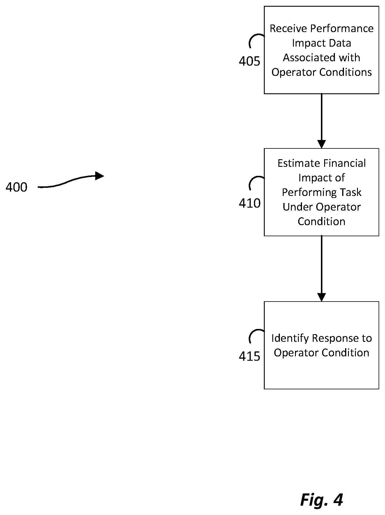 Patent US11775909 Figure 4 – Monitoring operator condition using sensor data