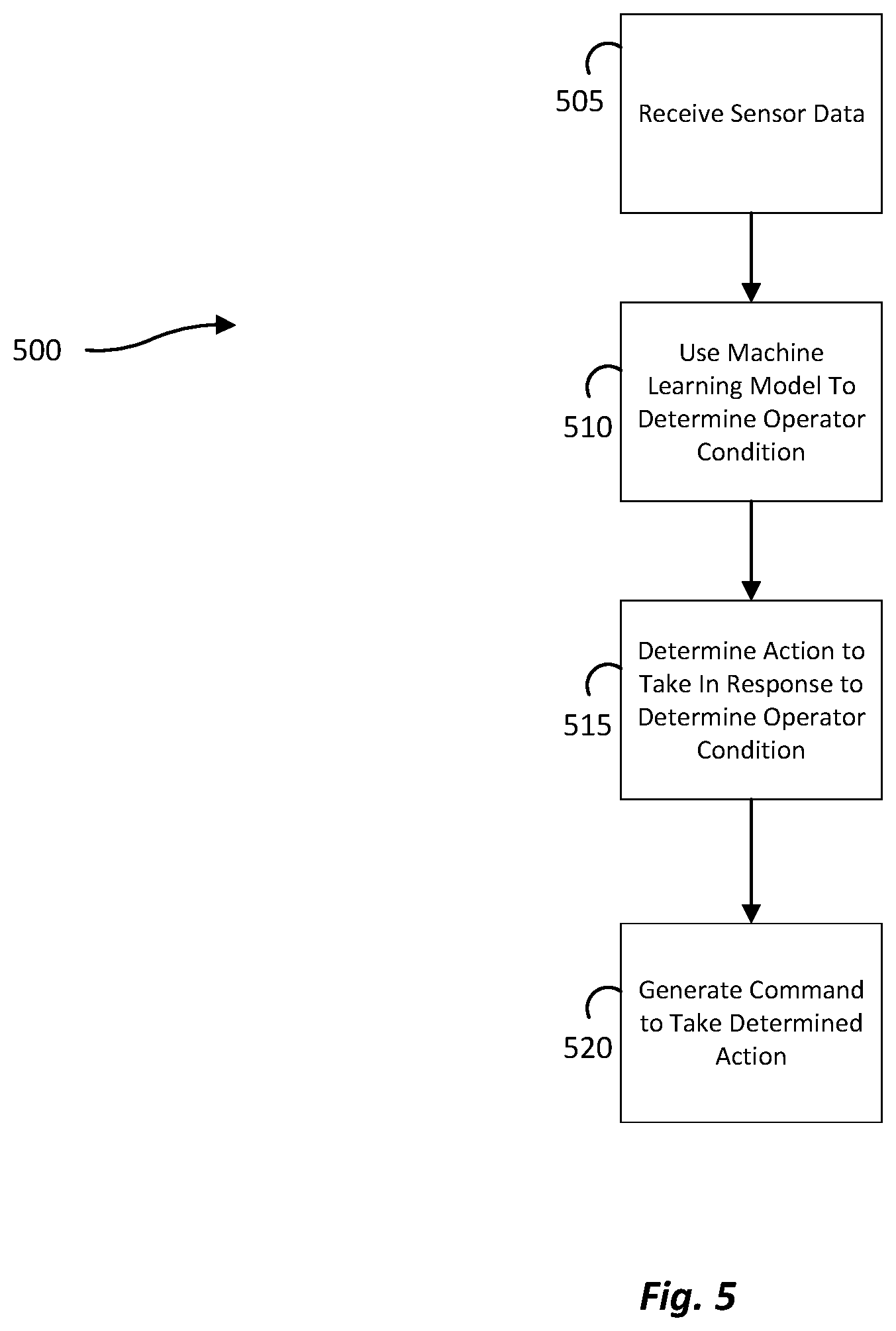 Patent US11775909 Figure 5 – Monitoring operator condition using sensor data