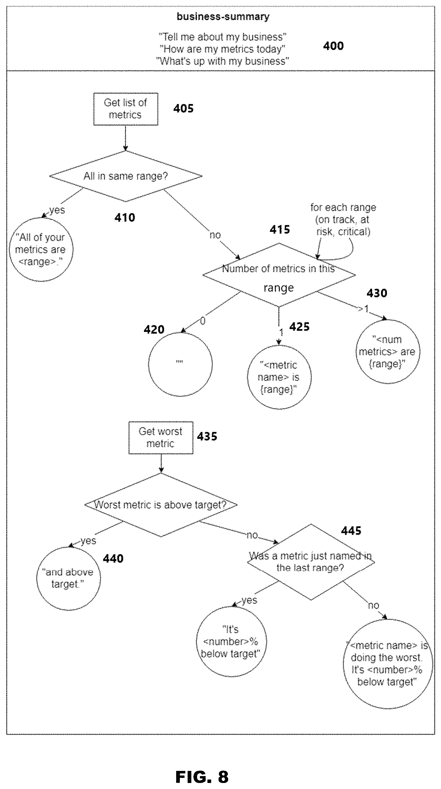 Patent US11775913 Figure 8 – Conversational business tool