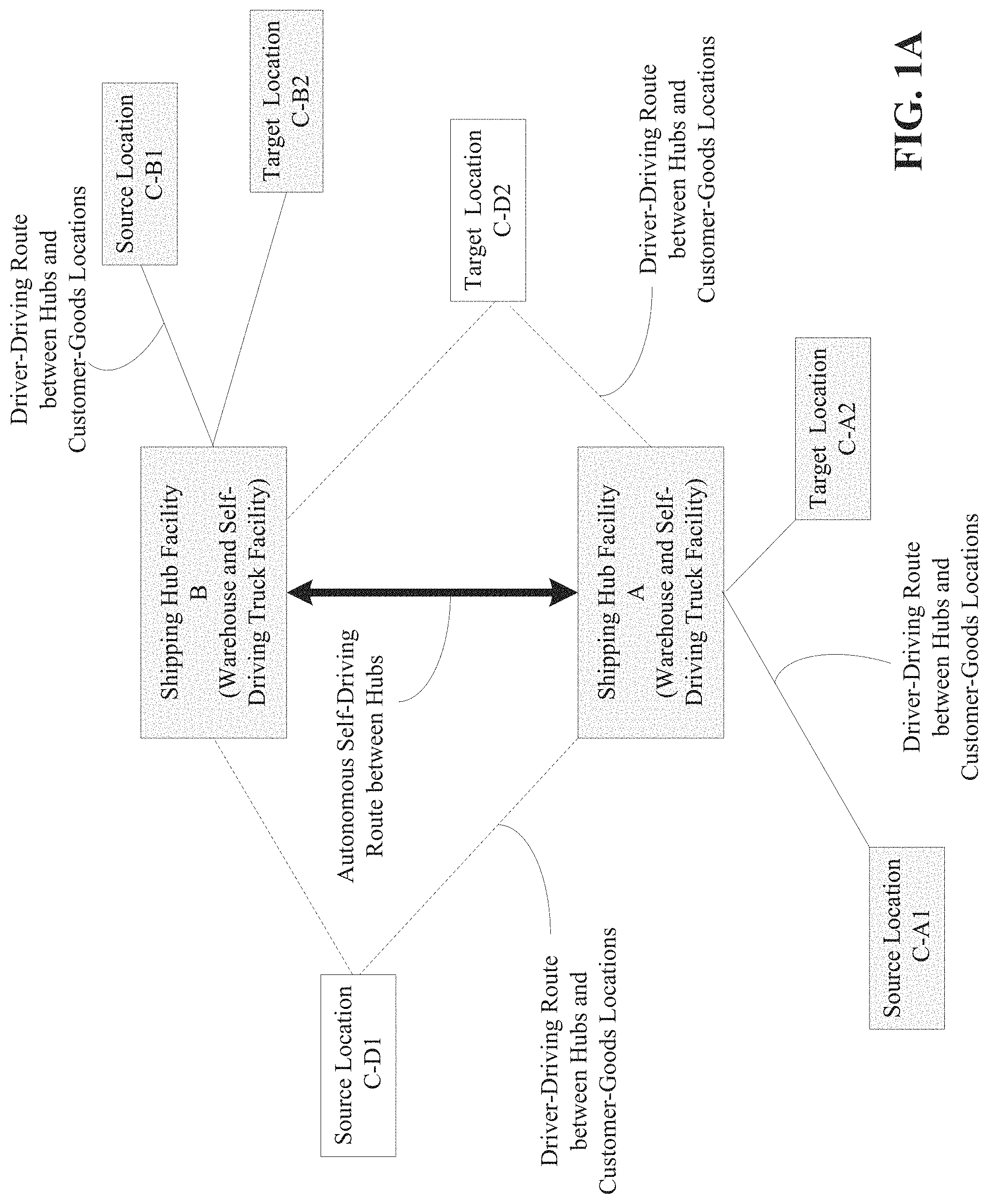 Patent US11775915 Figure 1 – Hub-based distribution and delivery network for autonomous trucking services