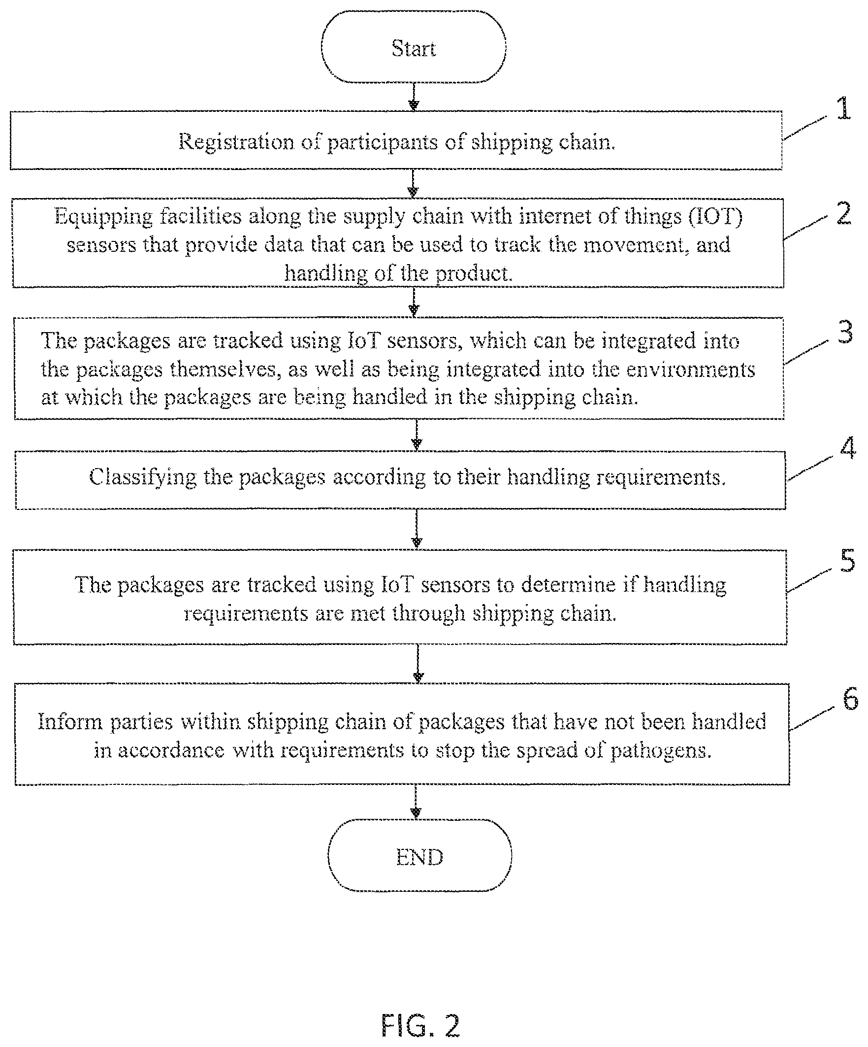 Patent US11775918 Figure 2 – Analysis of handling parameters for transporting sensitive items using artificial intelligence