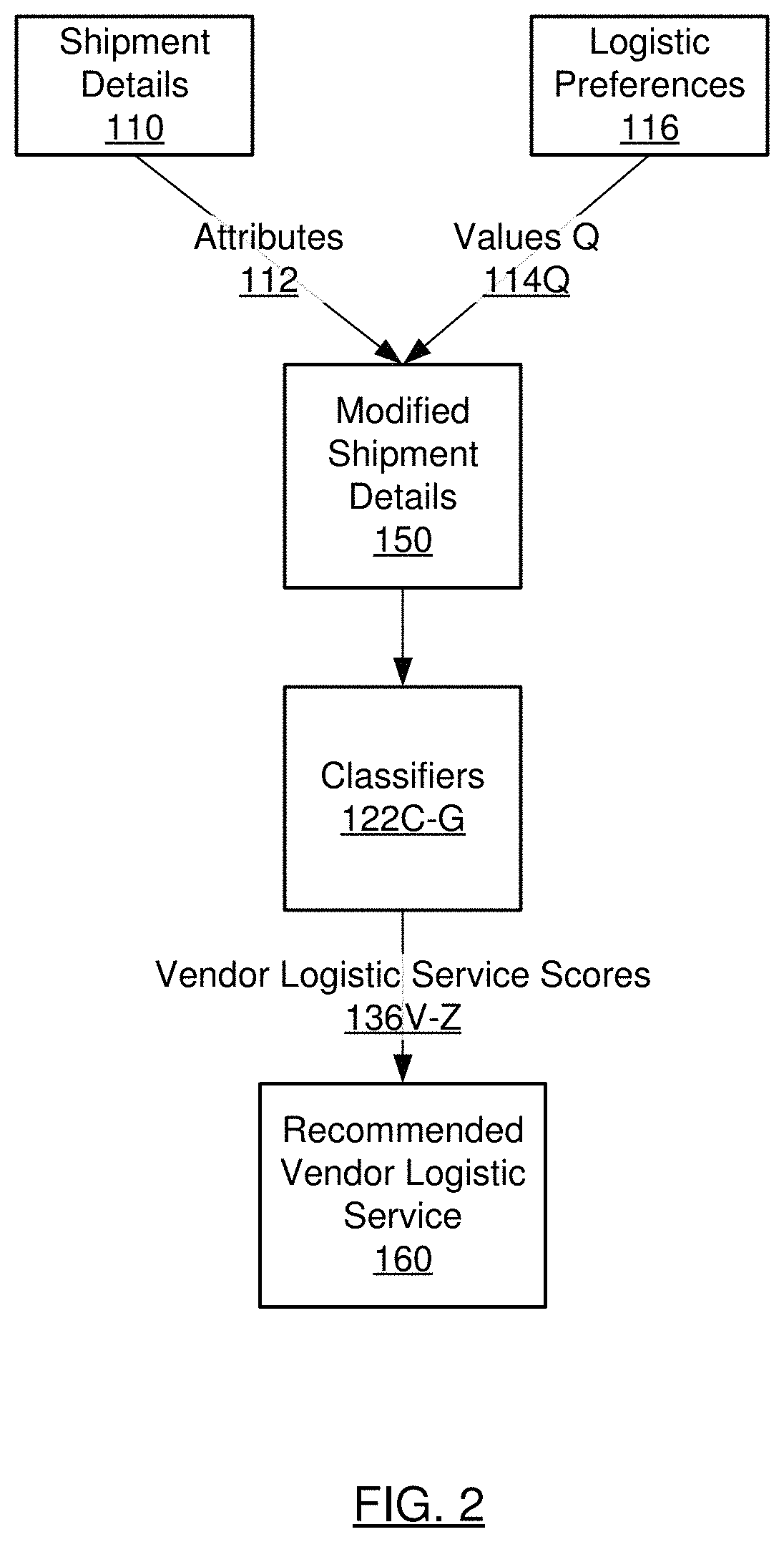 Patent US11775922 Figure 2 – Logistic recommendation engine