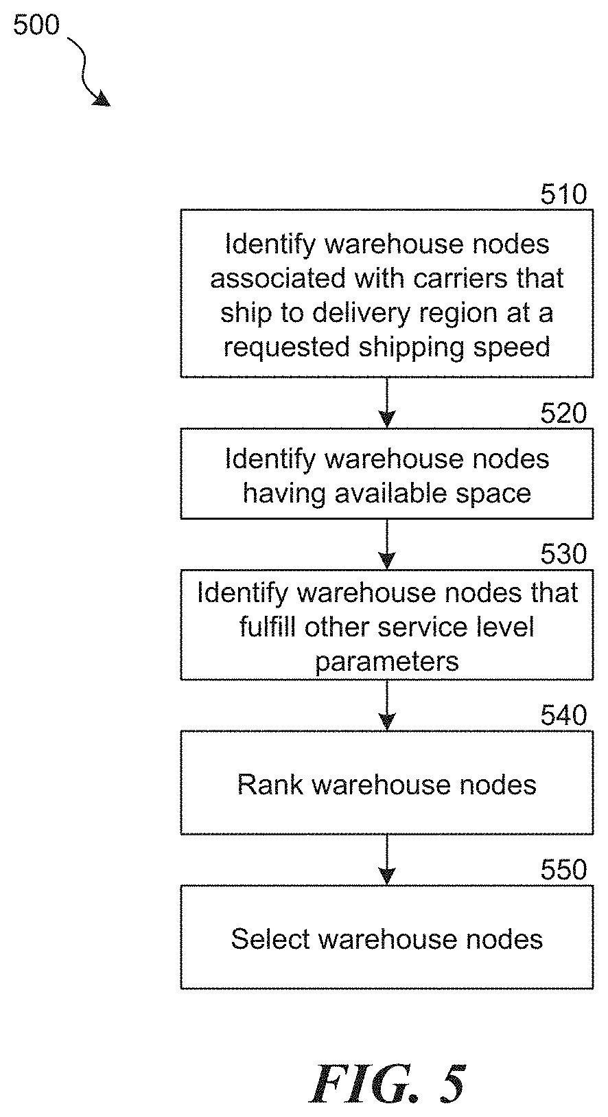 Patent US11775931 Figure 7 – System and associated methods for apportionment of inventory between warehouse nodes to achieve requested service levels