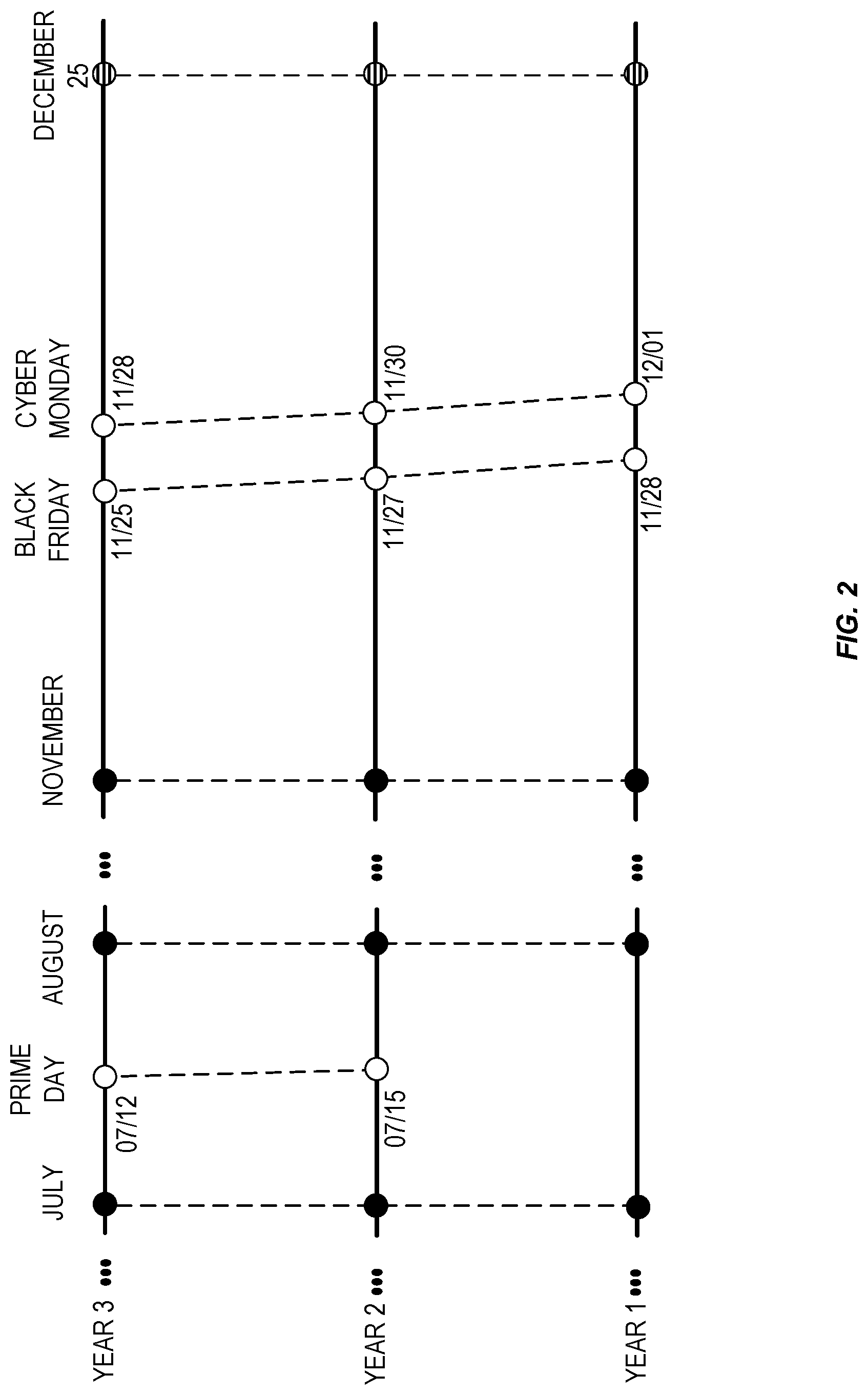 Patent US11775936 Figure 2 – Forecasting long duration floating holidays in online traffic