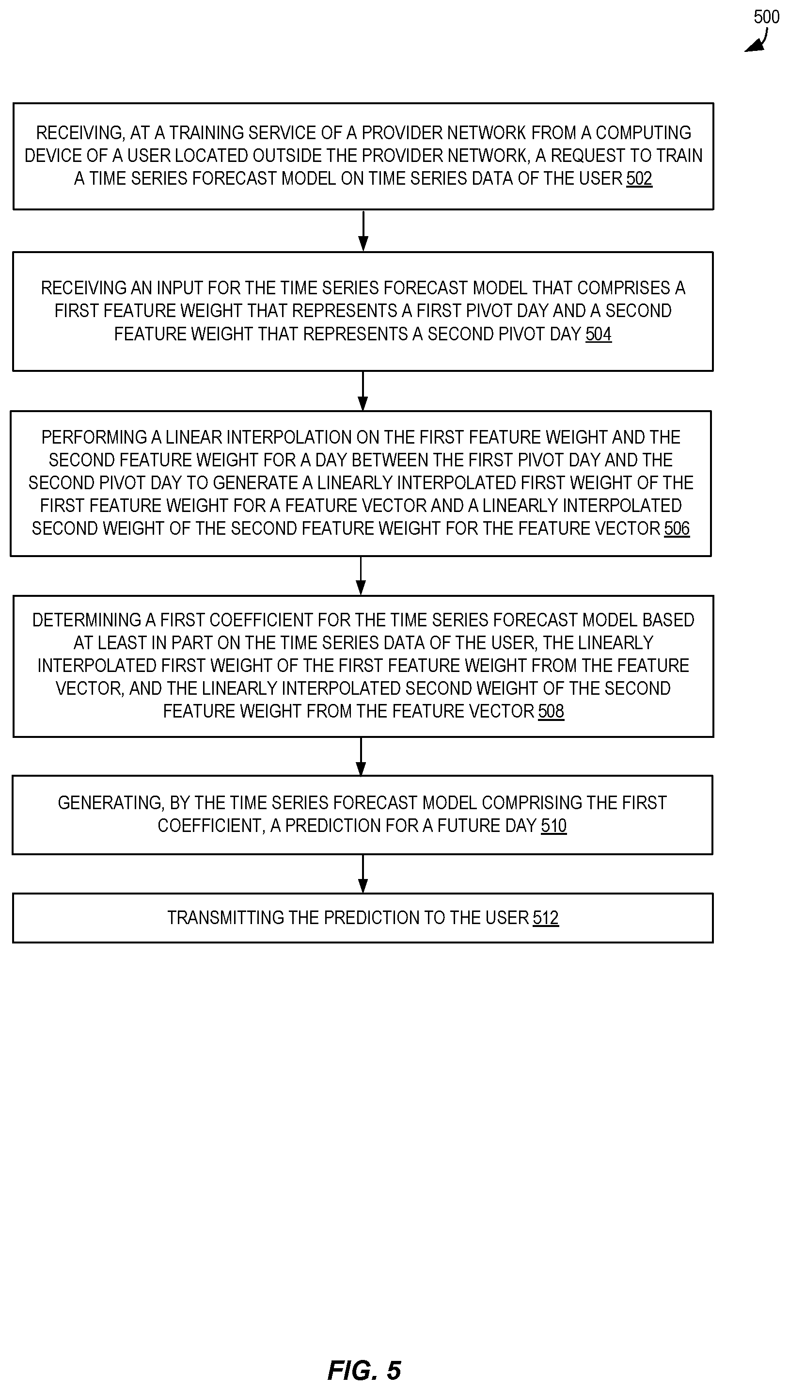 Patent US11775936 Figure 5 – Forecasting long duration floating holidays in online traffic