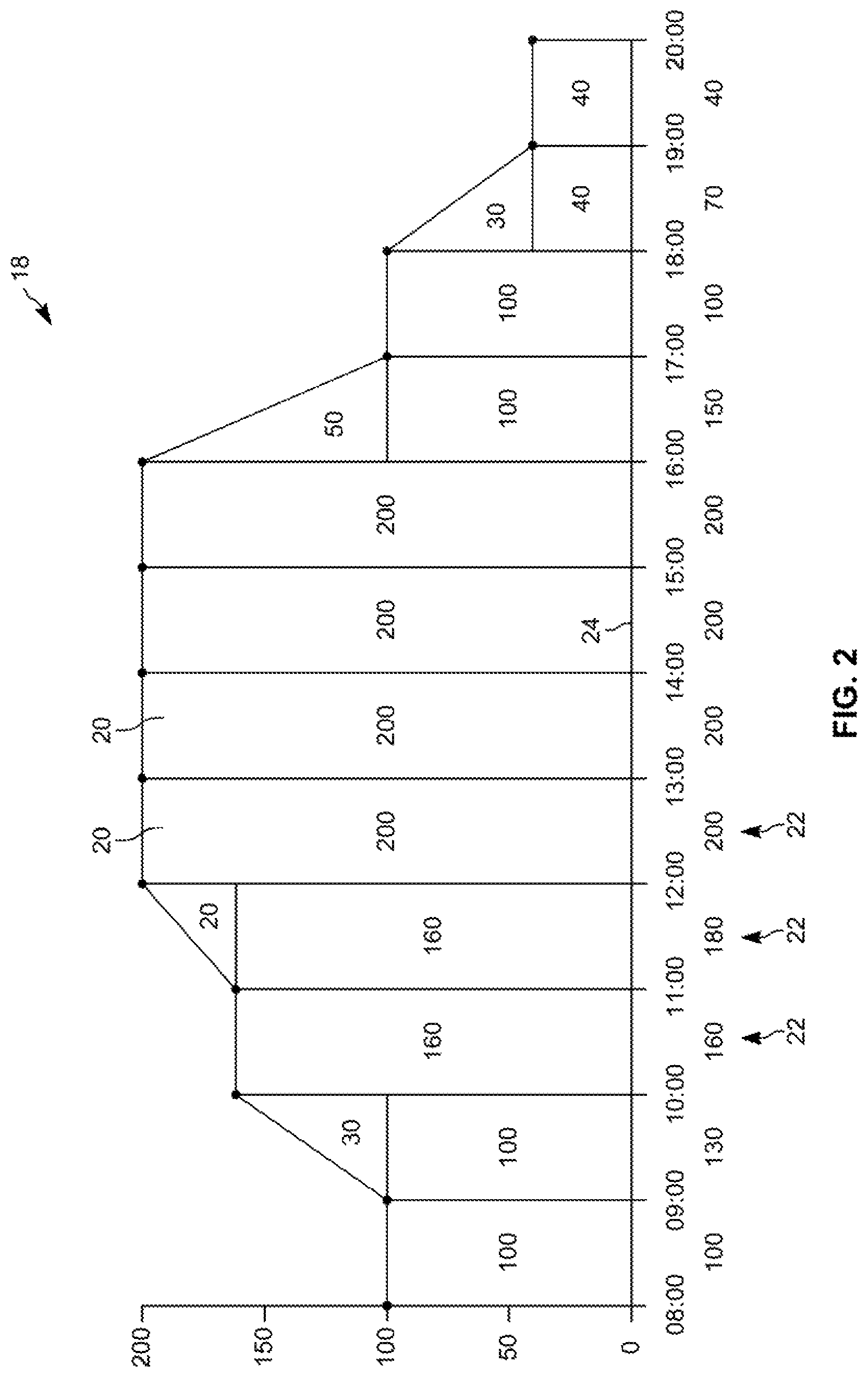 Patent US11775937 Figure 2 – Dynamic capacity ranges for workforce routing