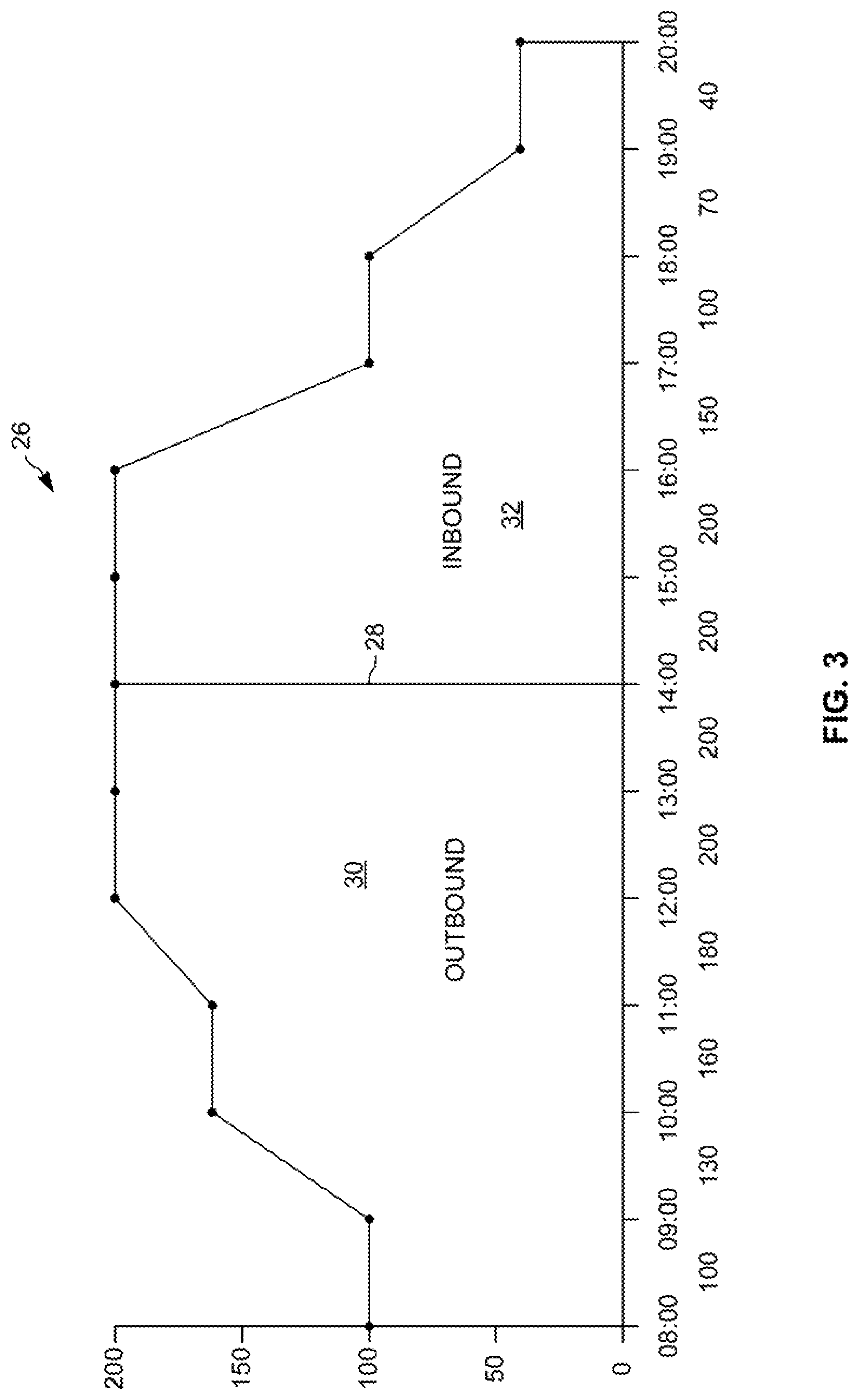 Patent US11775937 Figure 3 – Dynamic capacity ranges for workforce routing